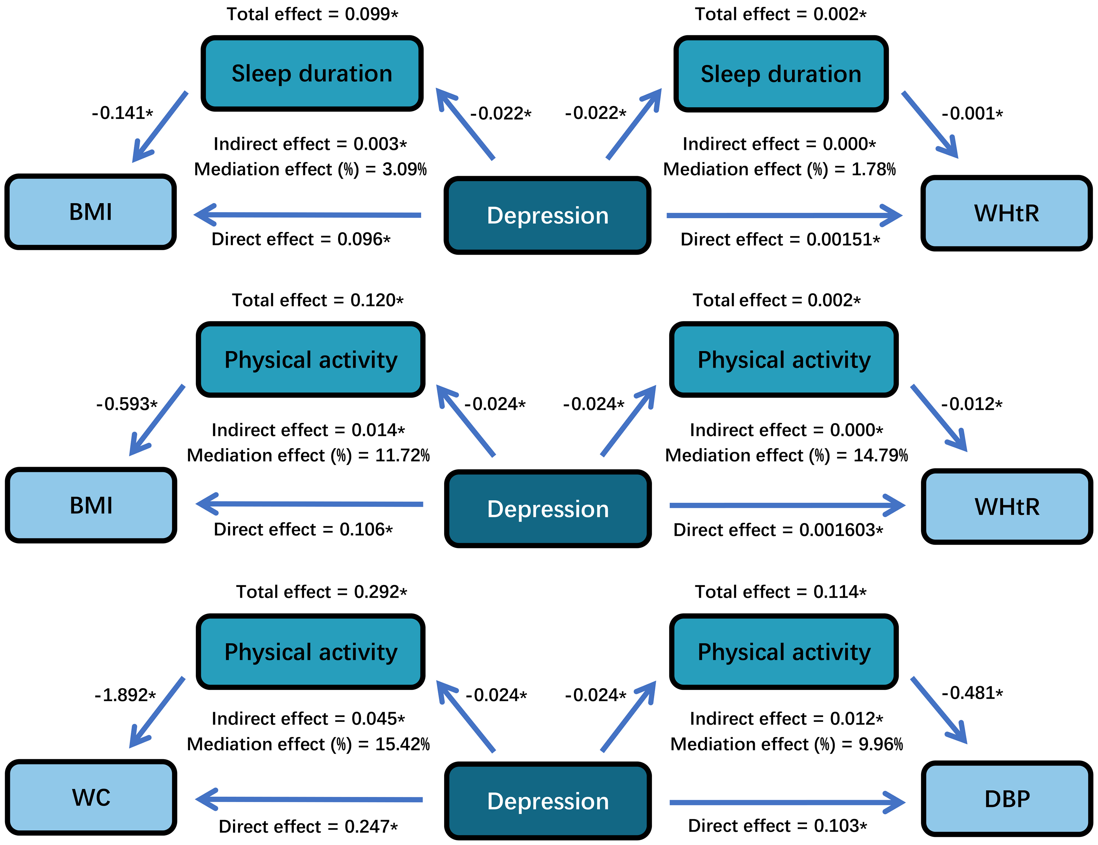 Lifestyle factors as mediators in the relationship between depression, obesity, and blood pressure in the post-pandemic era