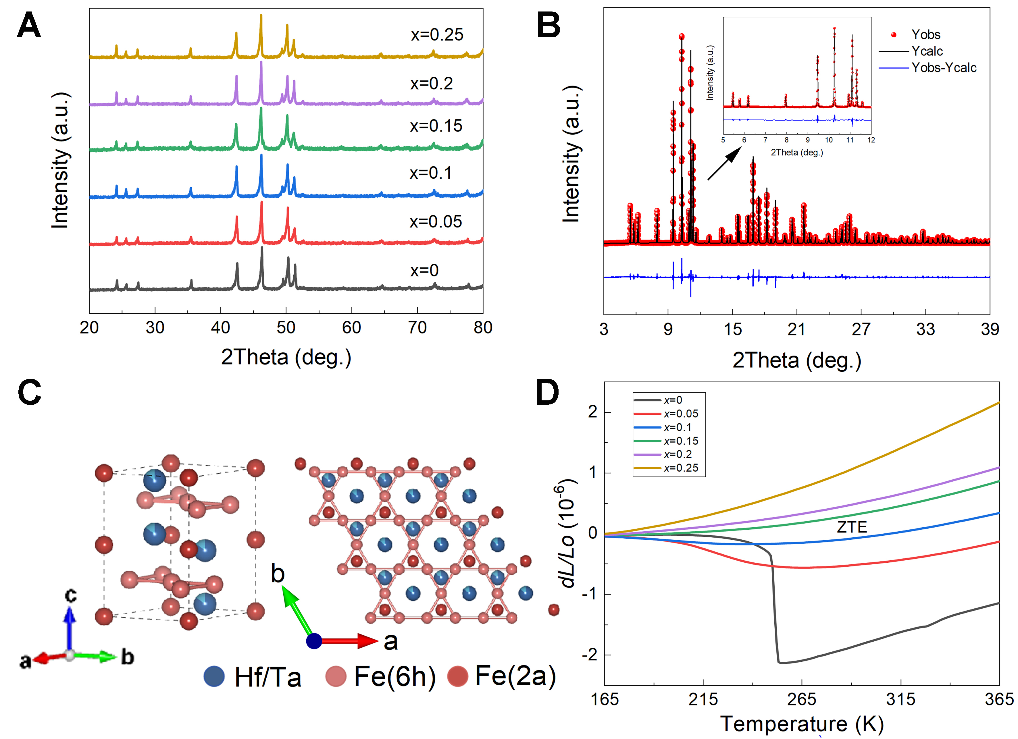 Achieving near-zero thermal expansion over a wide temperature range in (Hf,Ta)(Fe,Cr)<sub>2</sub> alloys