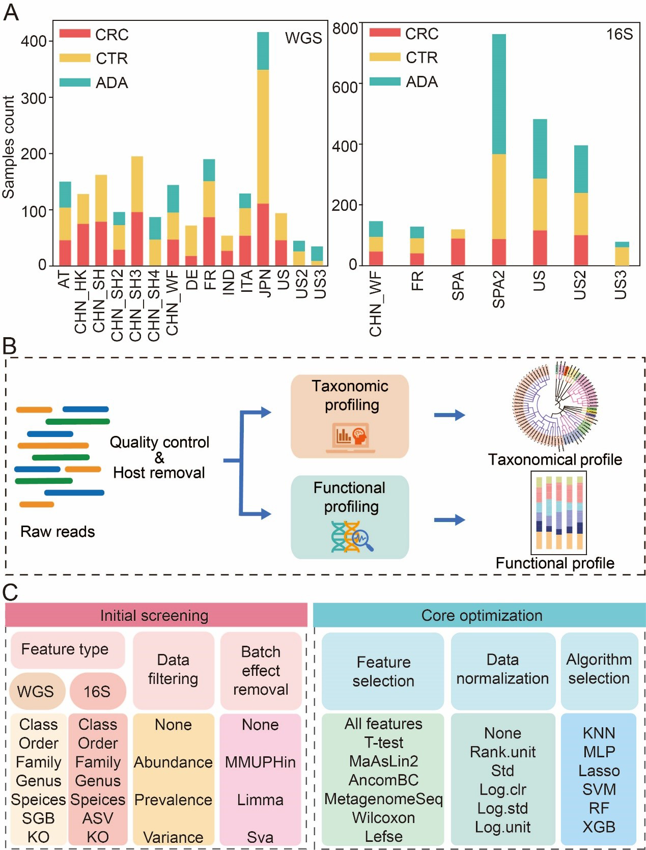 Benchmarking and optimizing microbiome-based bioinformatics workflow for non-invasive detection of intestinal tumors