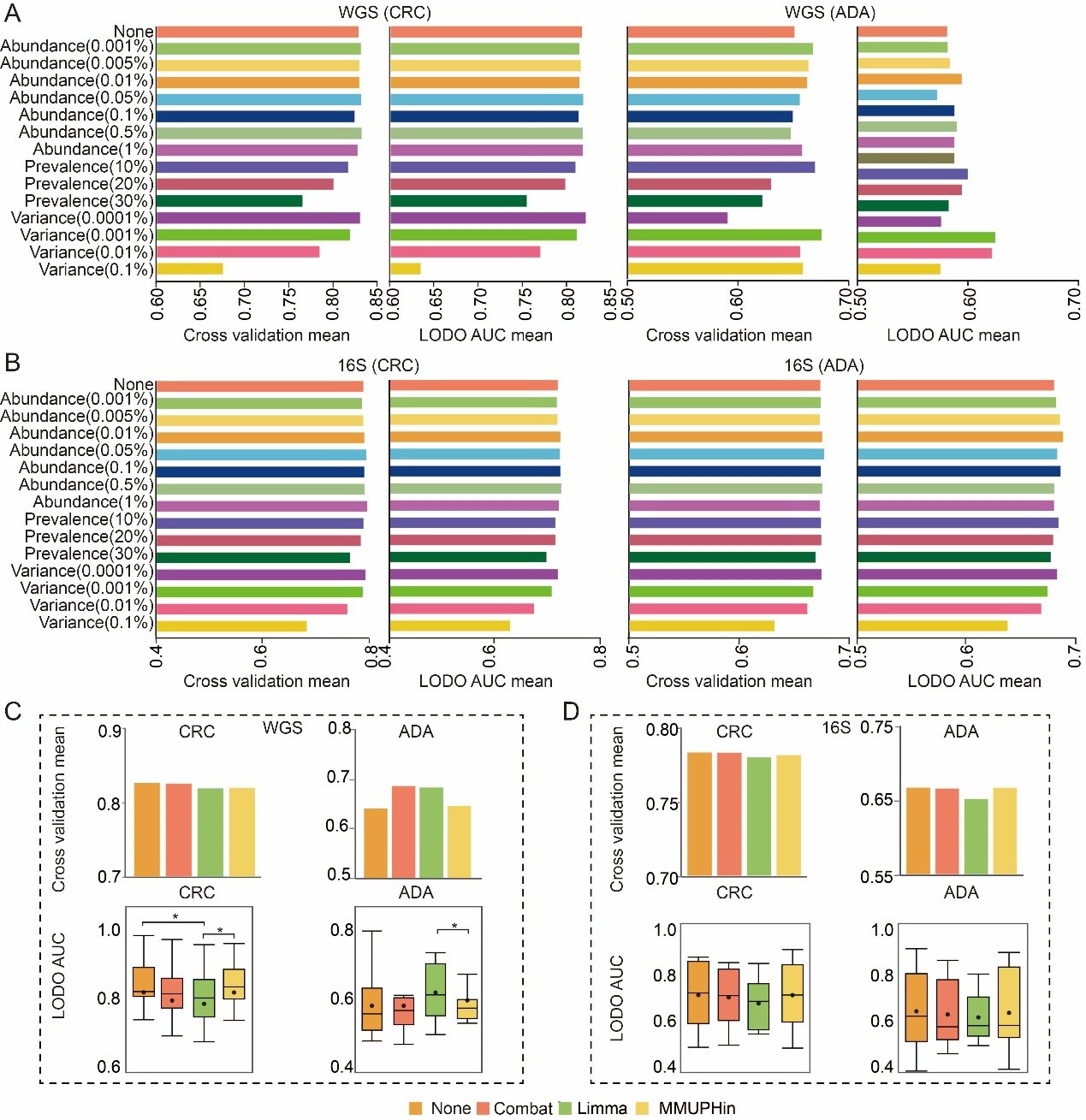 Benchmarking and optimizing microbiome-based bioinformatics workflow for non-invasive detection of intestinal tumors