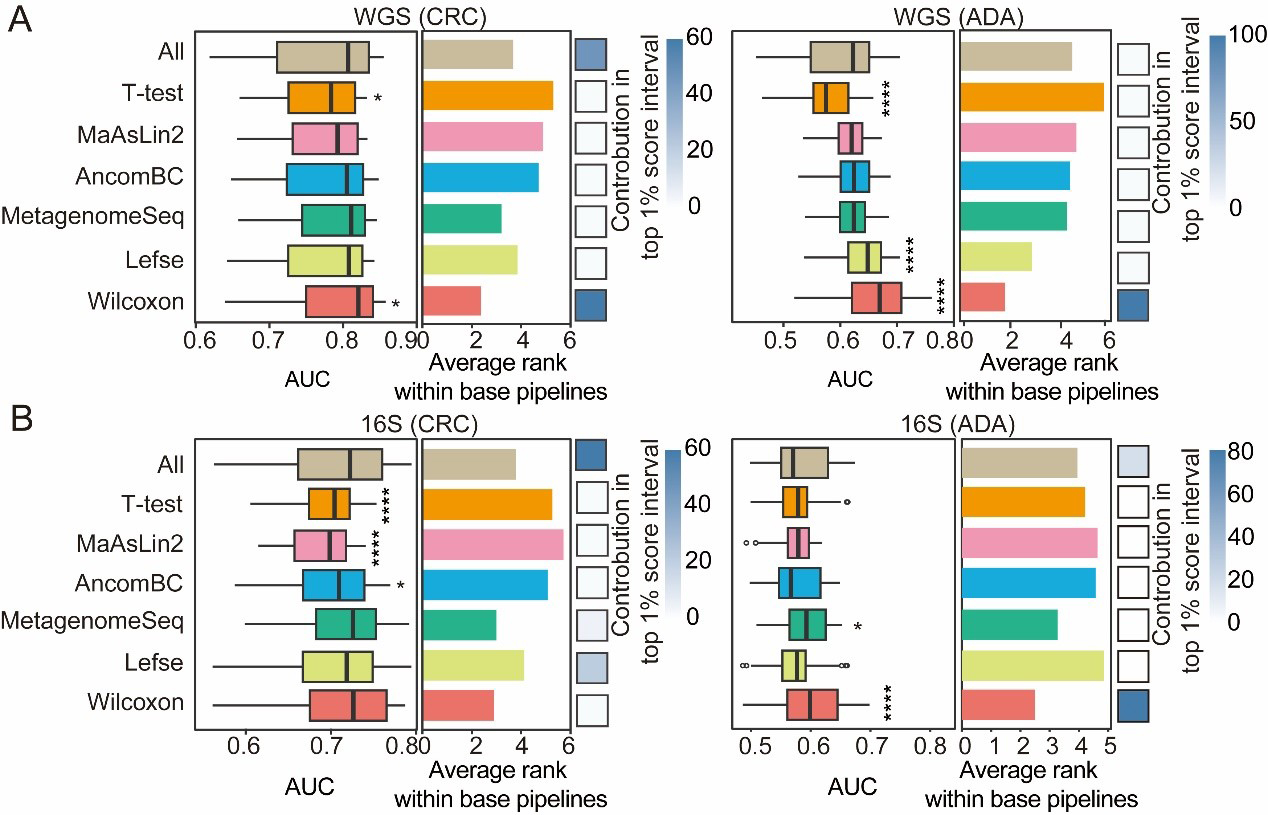 Benchmarking and optimizing microbiome-based bioinformatics workflow for non-invasive detection of intestinal tumors