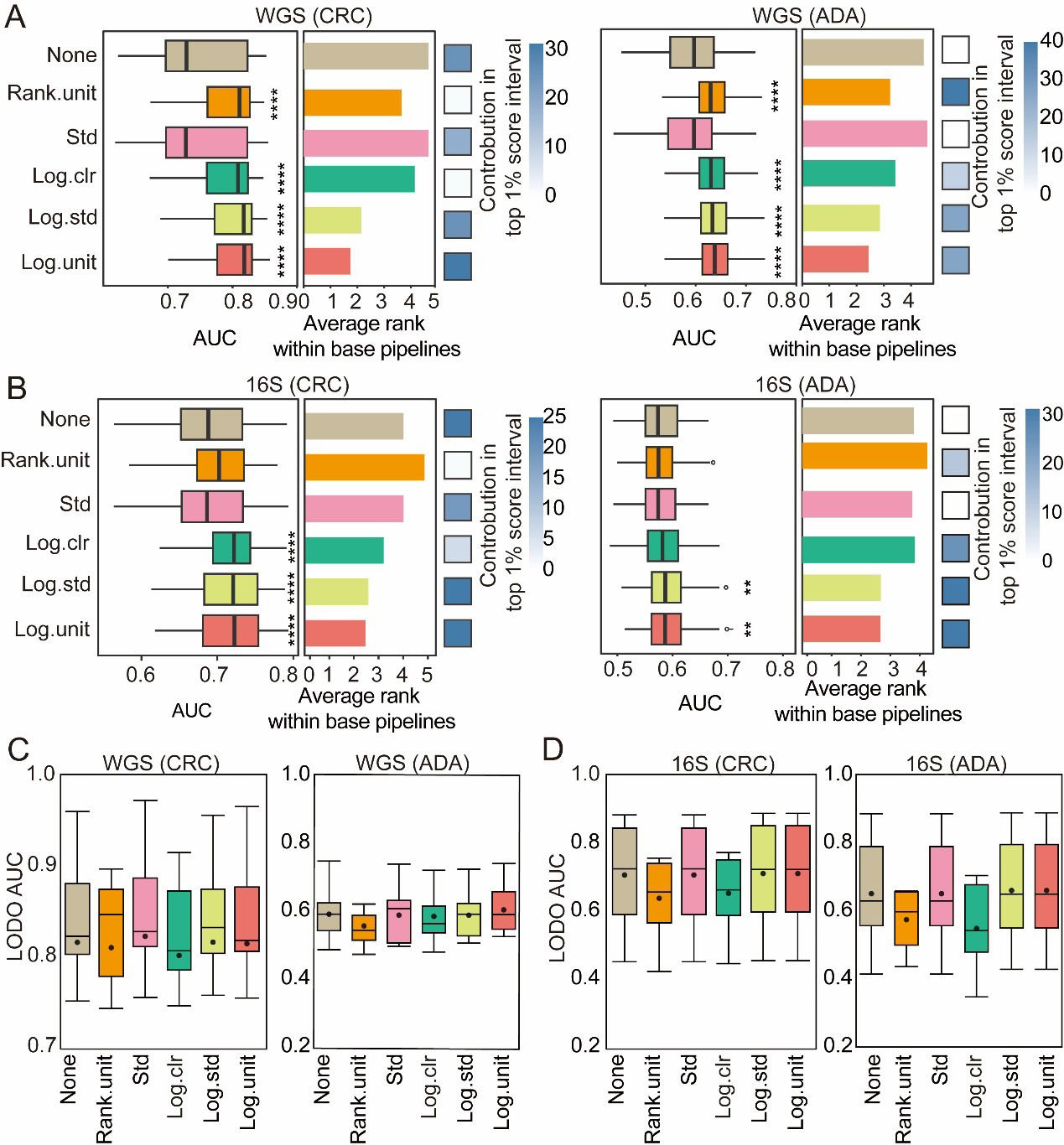 Benchmarking and optimizing microbiome-based bioinformatics workflow for non-invasive detection of intestinal tumors