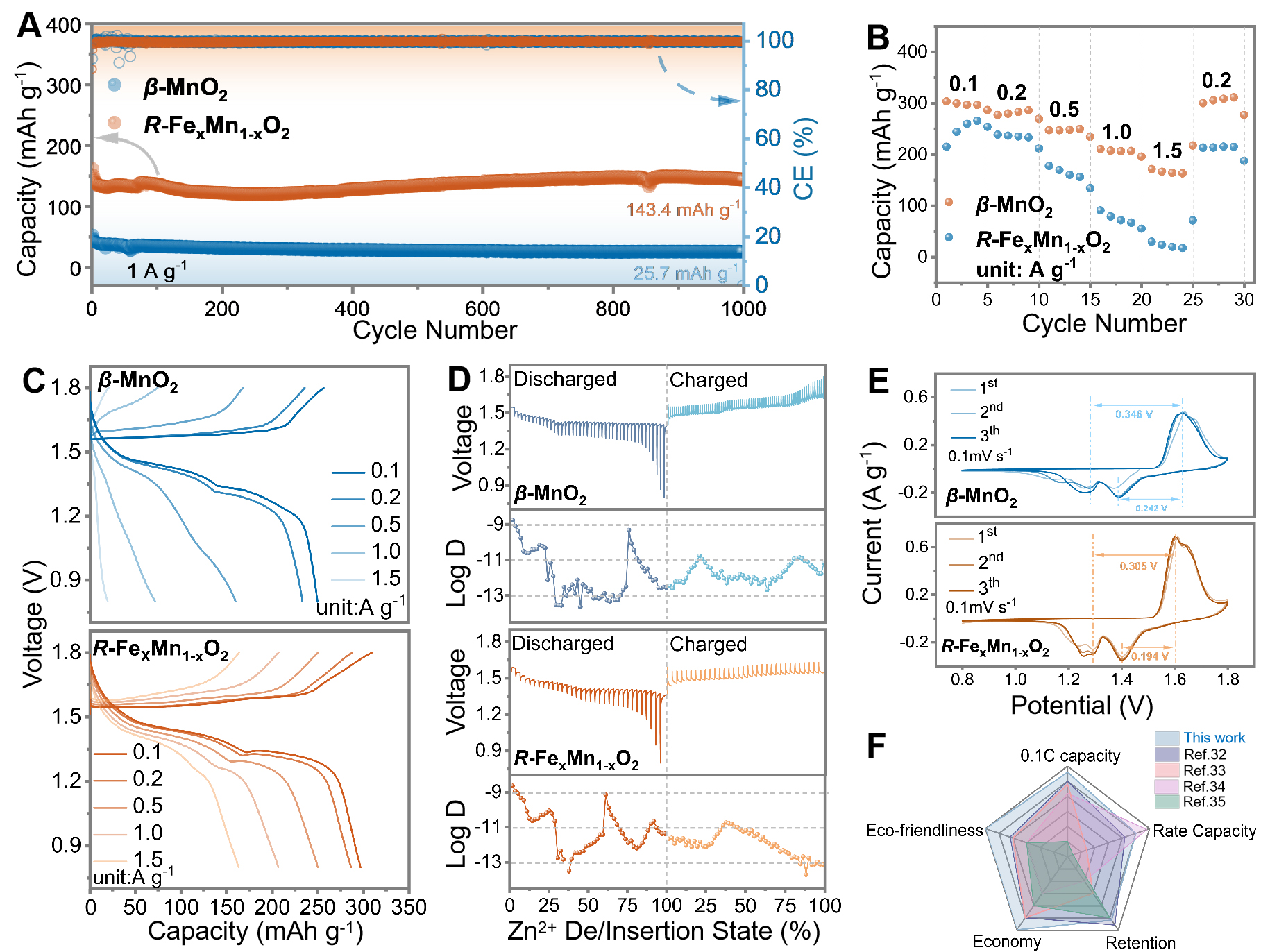 Fe<sup>3+</sup>-driven tunnel engineering for stabilizing metastable ramsdellite MnO<sub>2</sub> in high-performance zinc-ion batteries