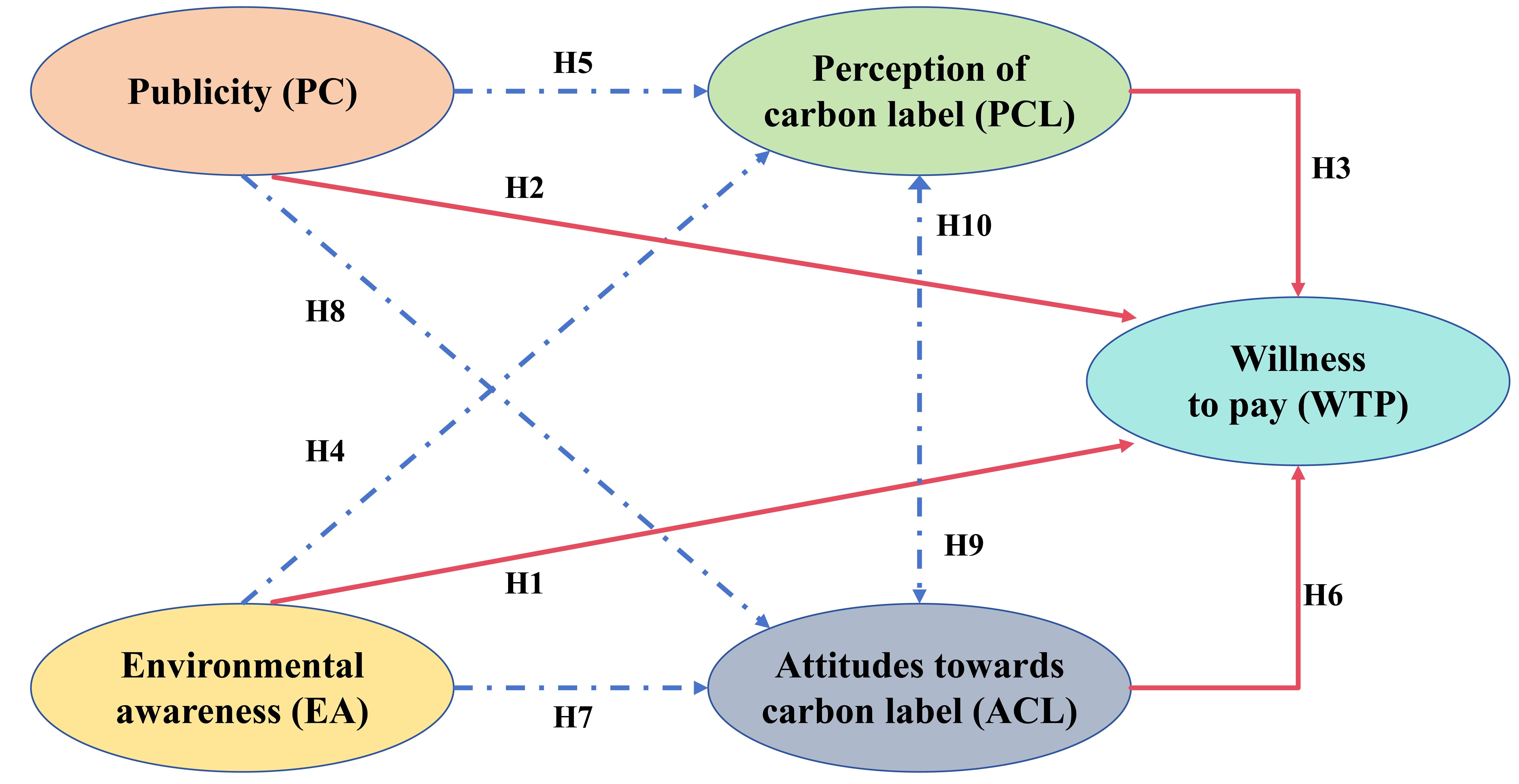 College students’ willingness to pay for carbon-labelled drinks