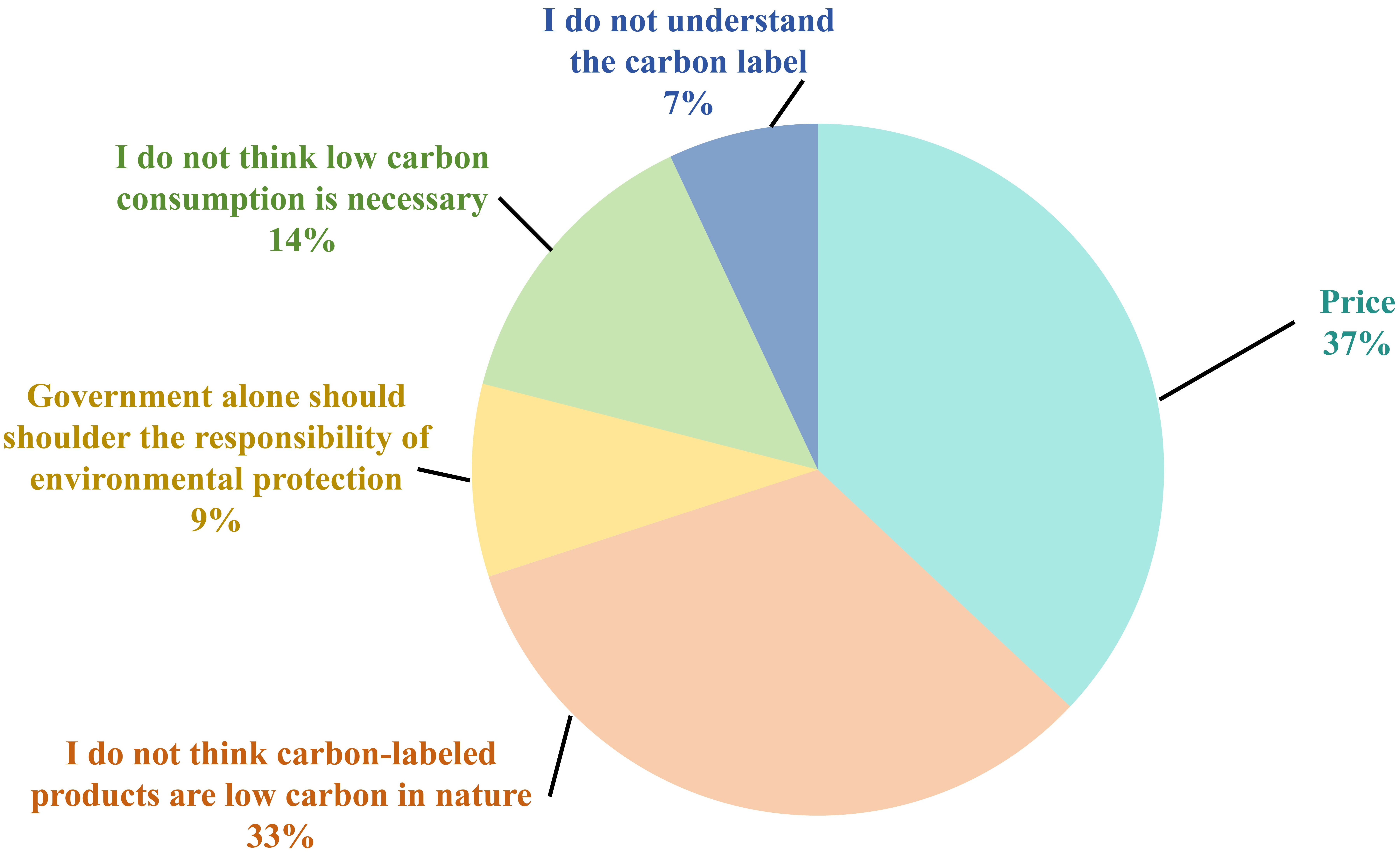 College students’ willingness to pay for carbon-labelled drinks