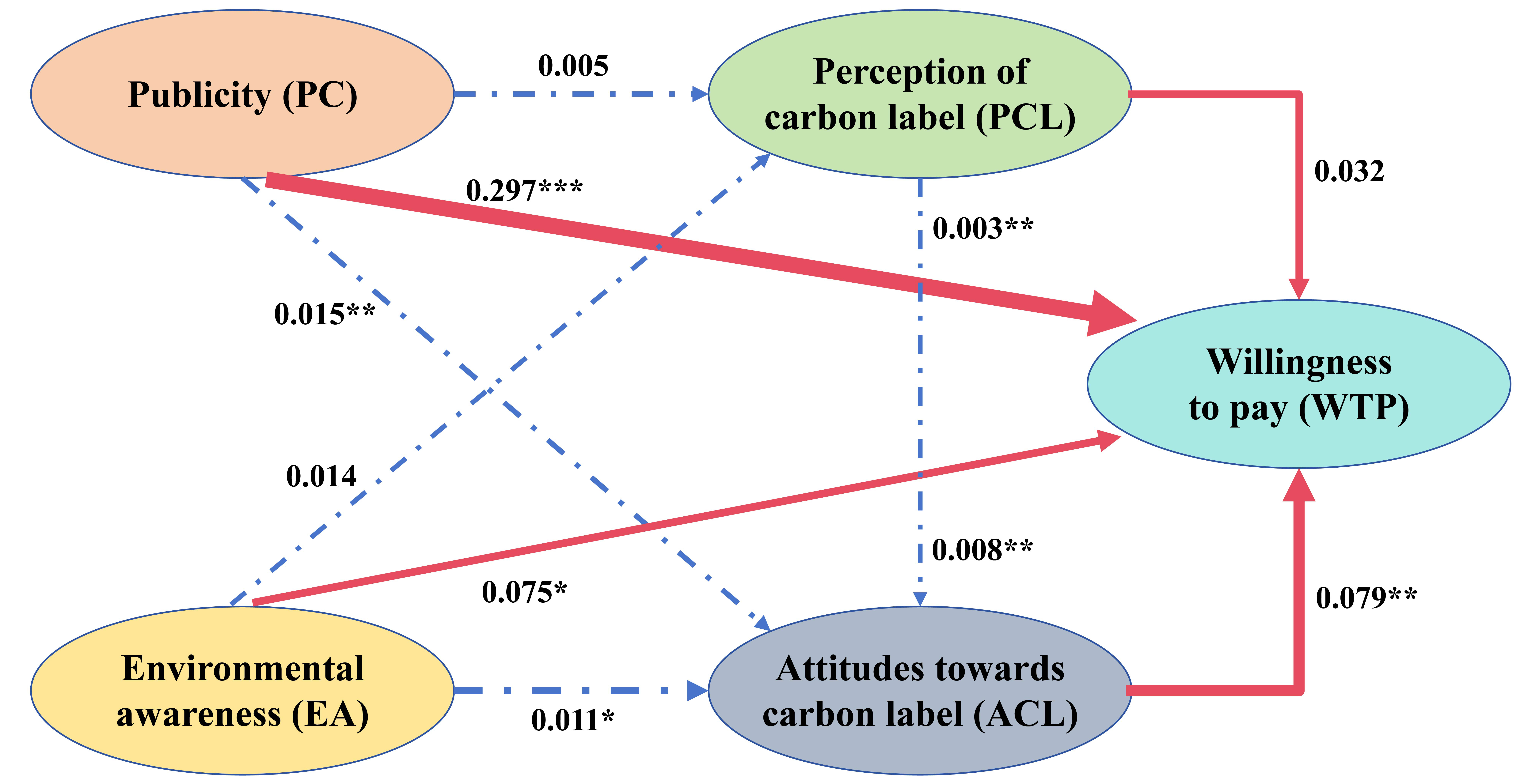 College students’ willingness to pay for carbon-labelled drinks