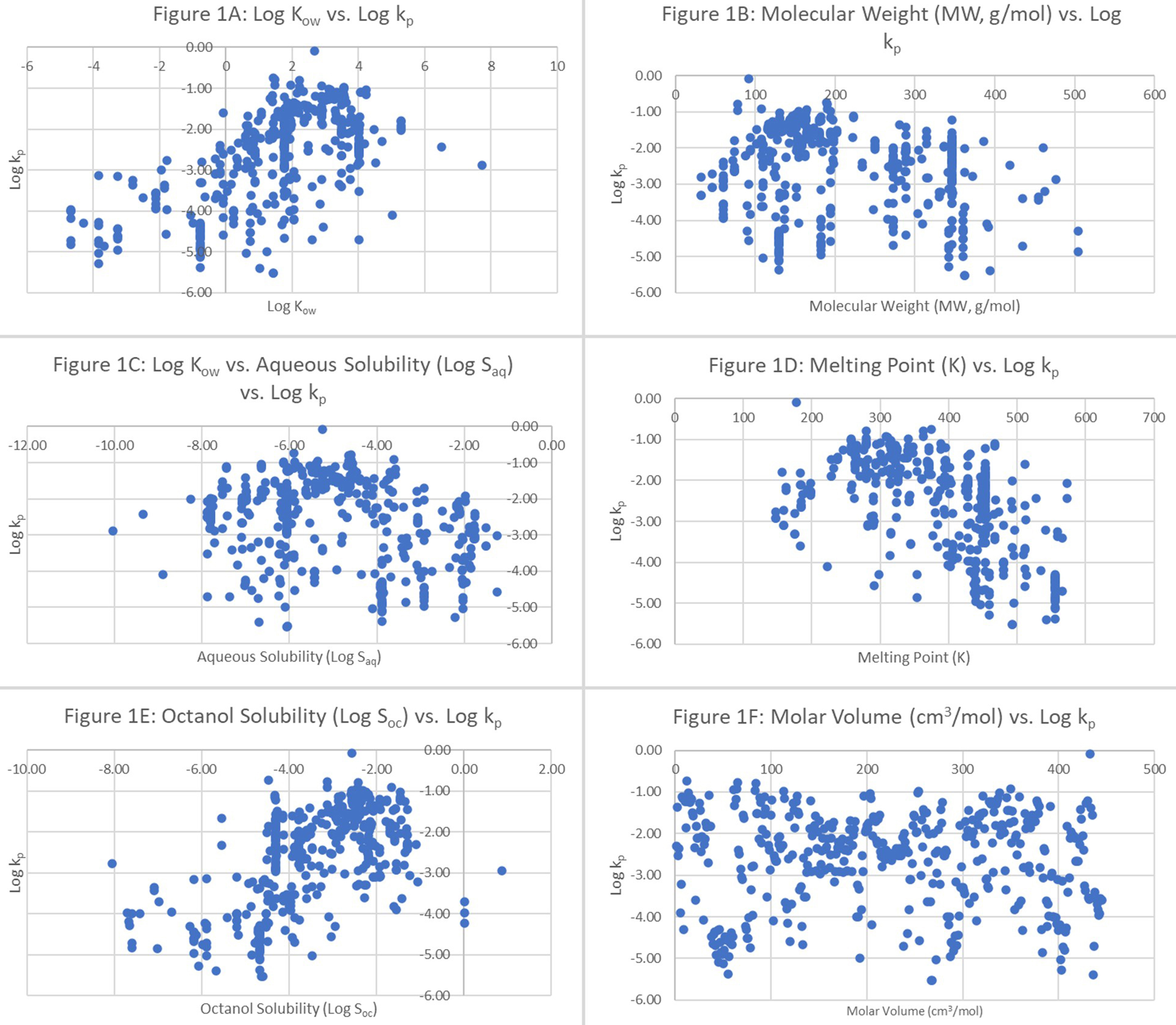 Prioritization scheme for quantitative structure-permeability relationship models to predict dermal absorption of chemicals