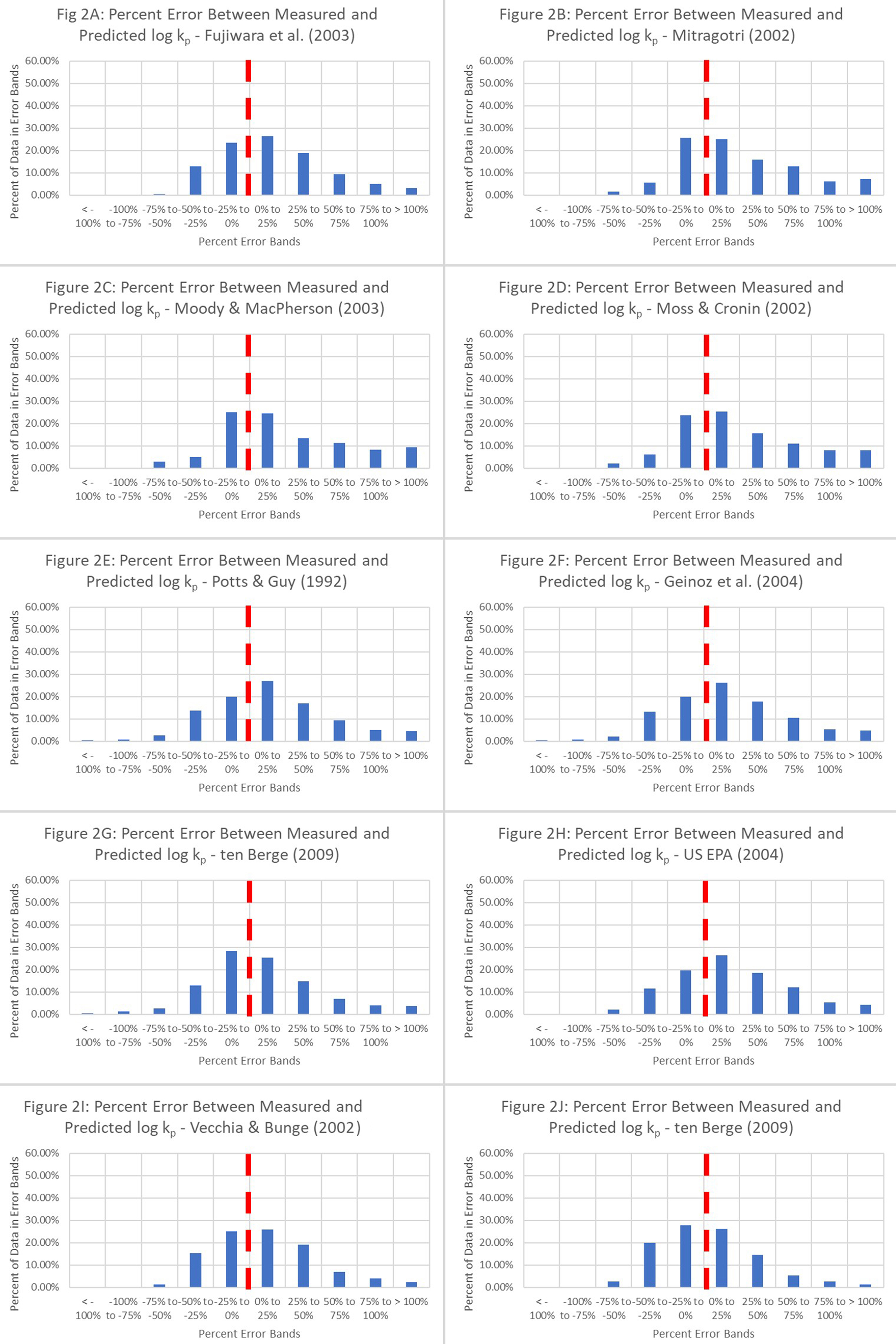 Prioritization scheme for quantitative structure-permeability relationship models to predict dermal absorption of chemicals