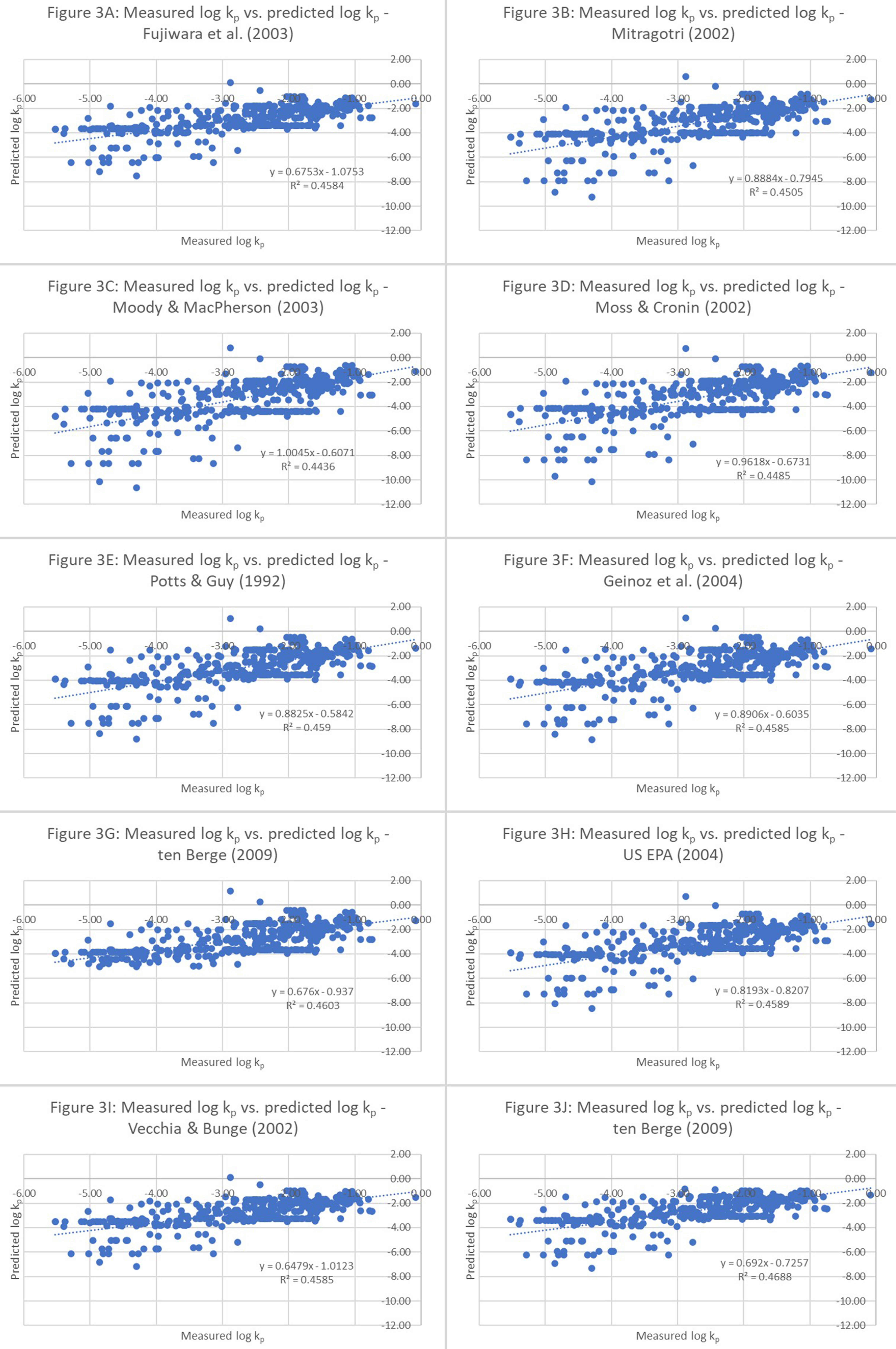 Prioritization scheme for quantitative structure-permeability relationship models to predict dermal absorption of chemicals