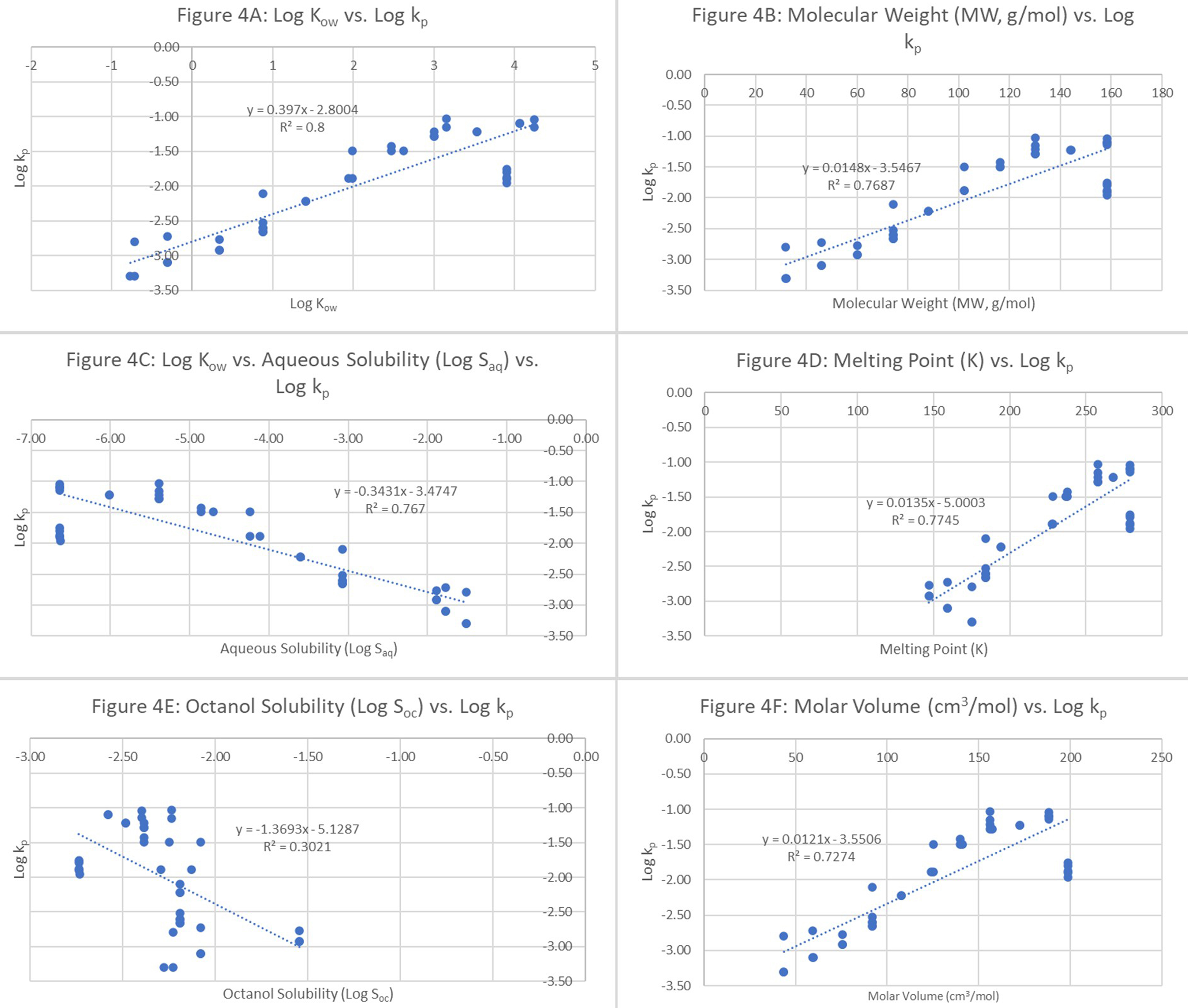 Prioritization scheme for quantitative structure-permeability relationship models to predict dermal absorption of chemicals