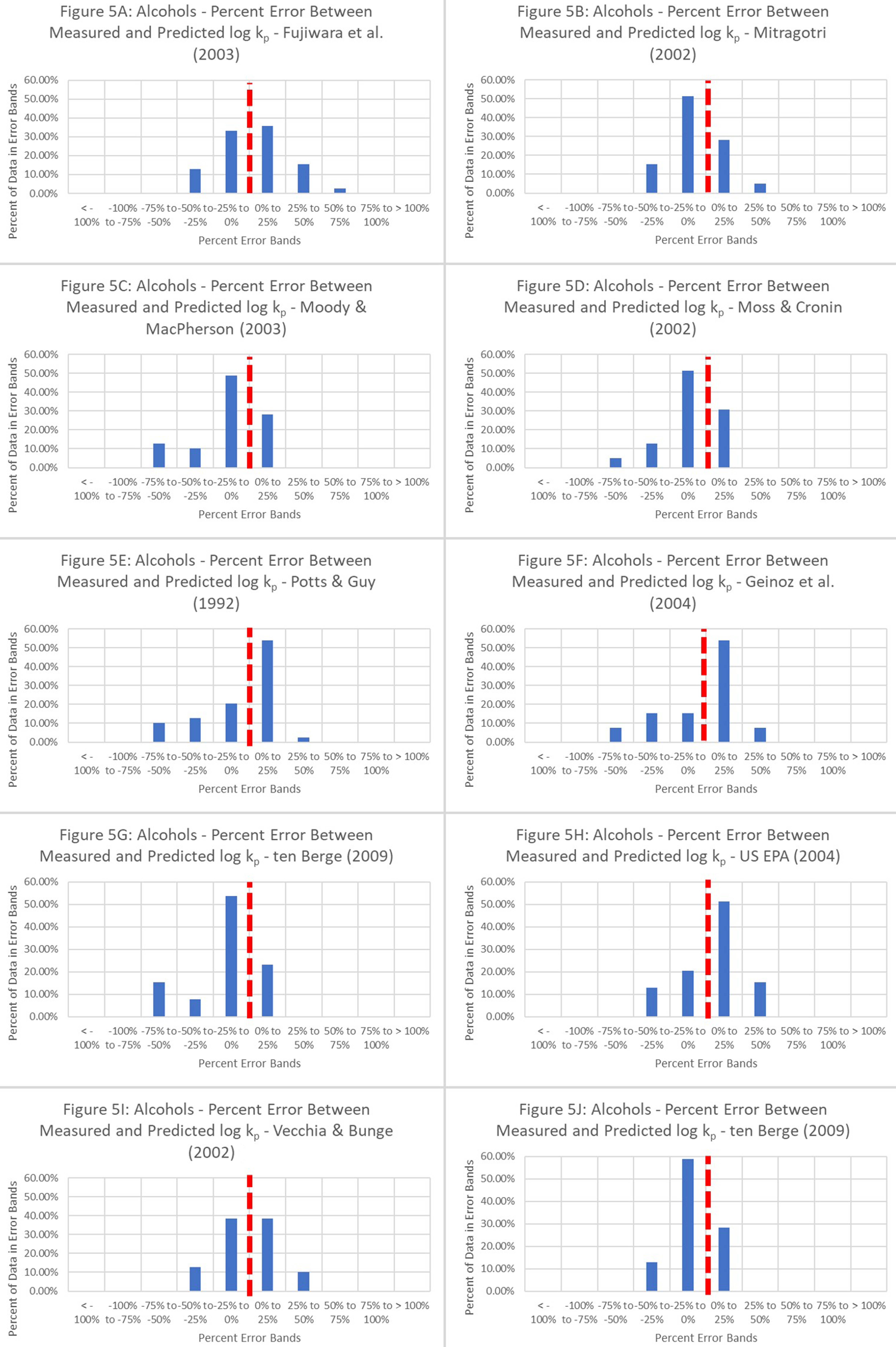 Prioritization scheme for quantitative structure-permeability relationship models to predict dermal absorption of chemicals