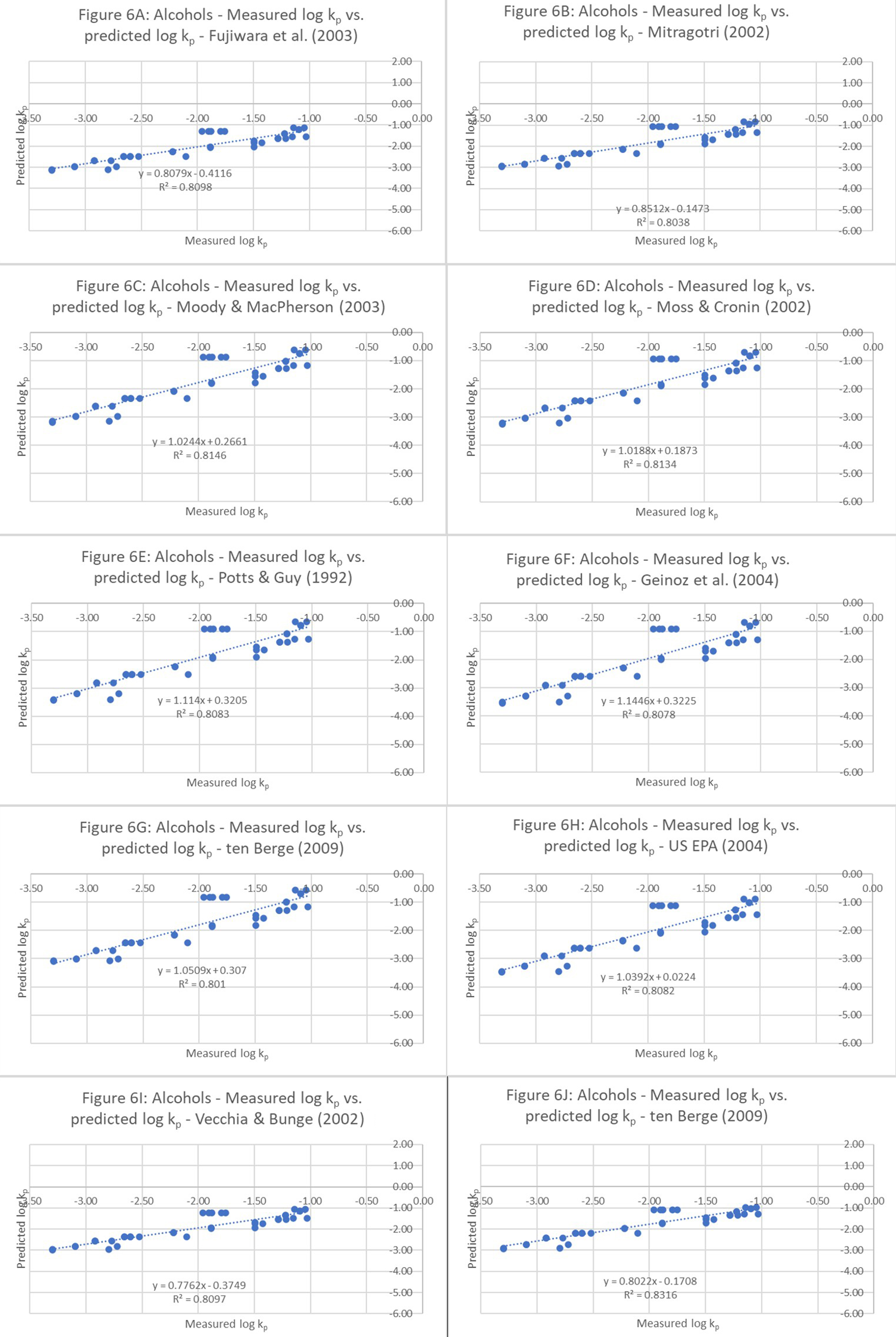 Prioritization scheme for quantitative structure-permeability relationship models to predict dermal absorption of chemicals
