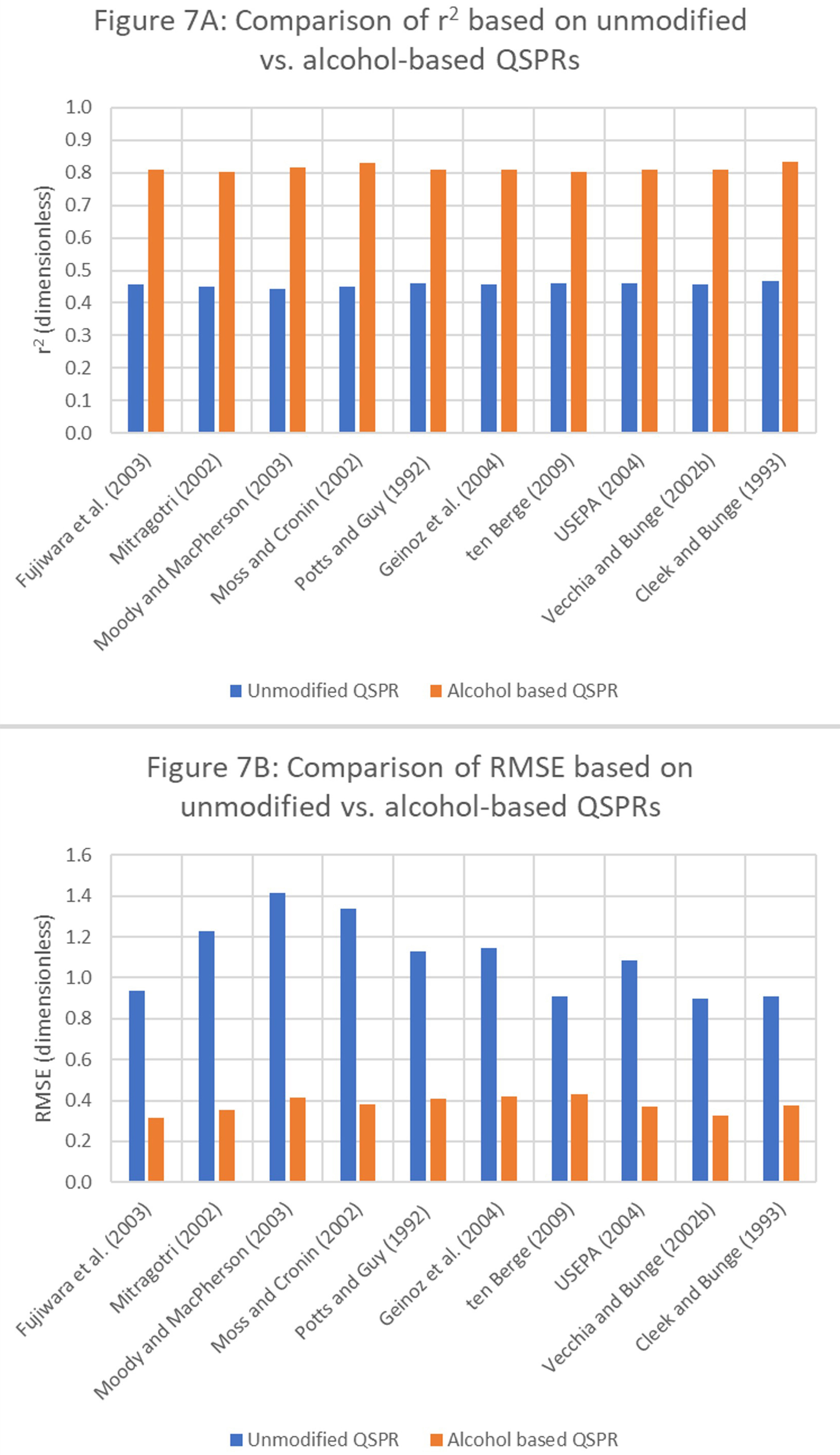 Prioritization scheme for quantitative structure-permeability relationship models to predict dermal absorption of chemicals