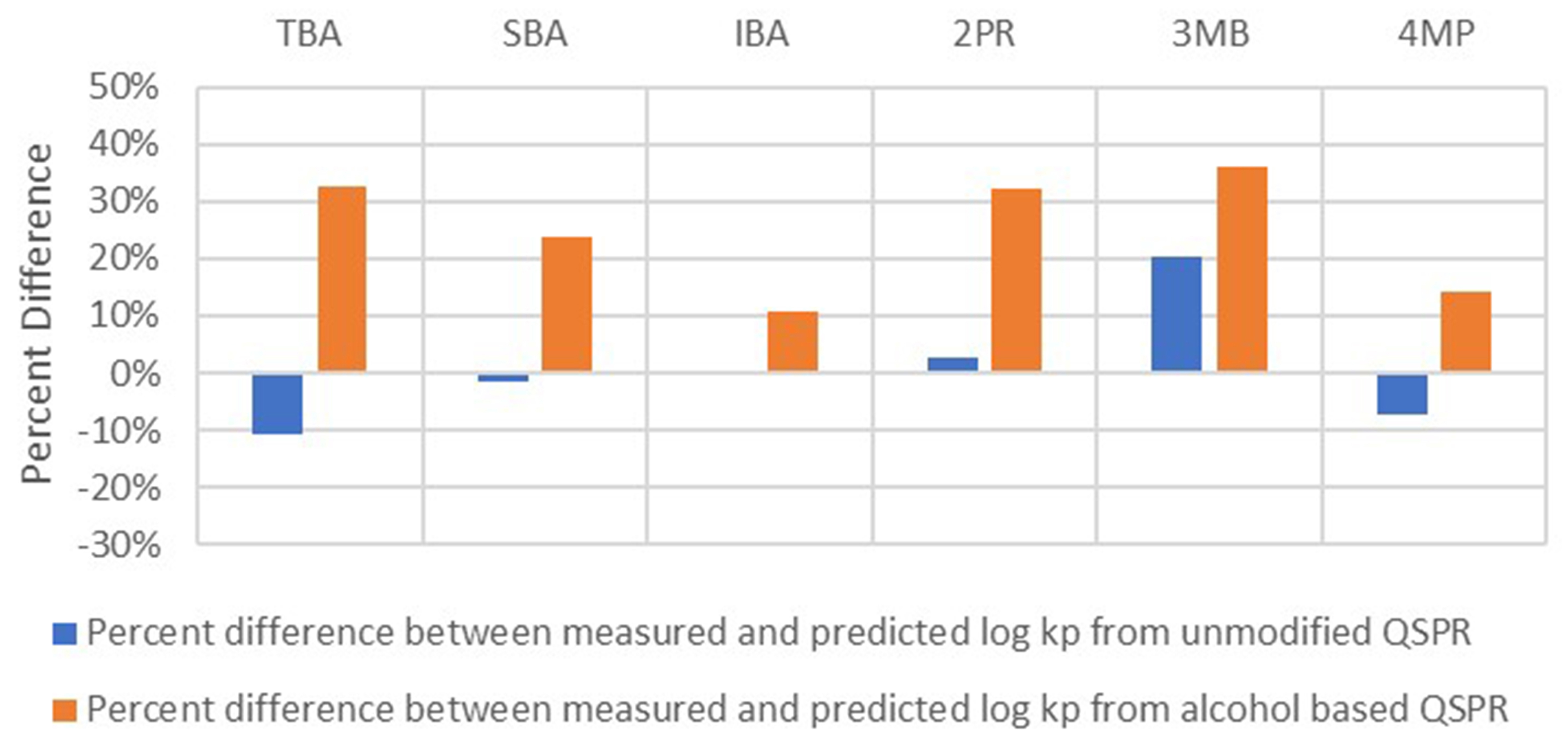 Prioritization scheme for quantitative structure-permeability relationship models to predict dermal absorption of chemicals