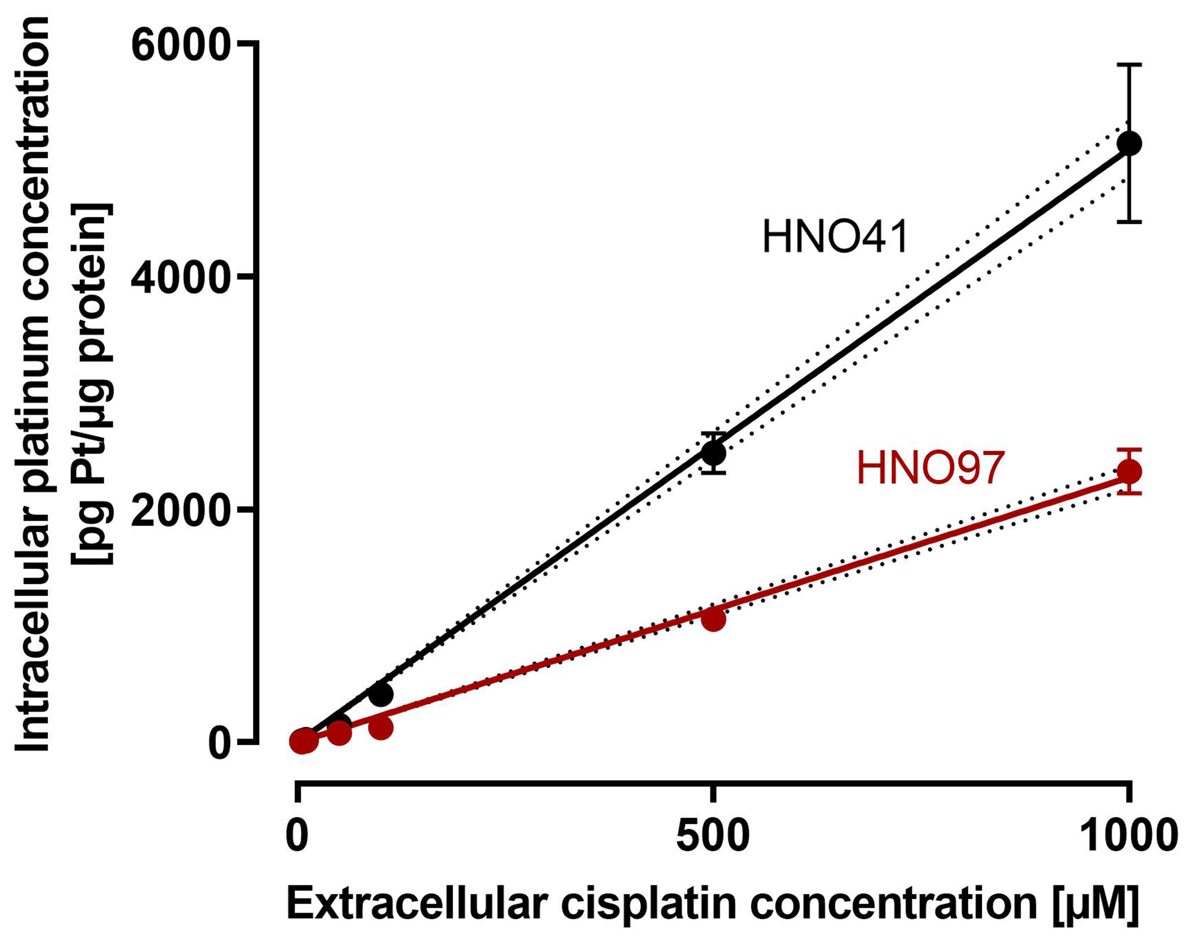 Cisplatin resistance in head and neck squamous cell carcinoma is linked to DNA damage response and cell cycle arrest transcriptomics rather than poor drug uptake