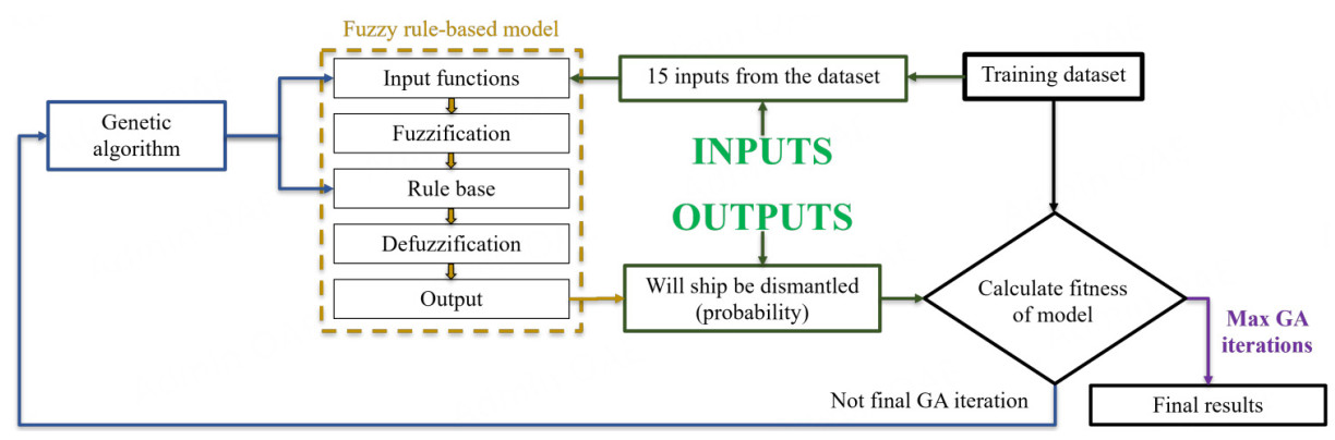 Evaluating the interpretability of a hierarchical fuzzy rule-based model for shipbreaking