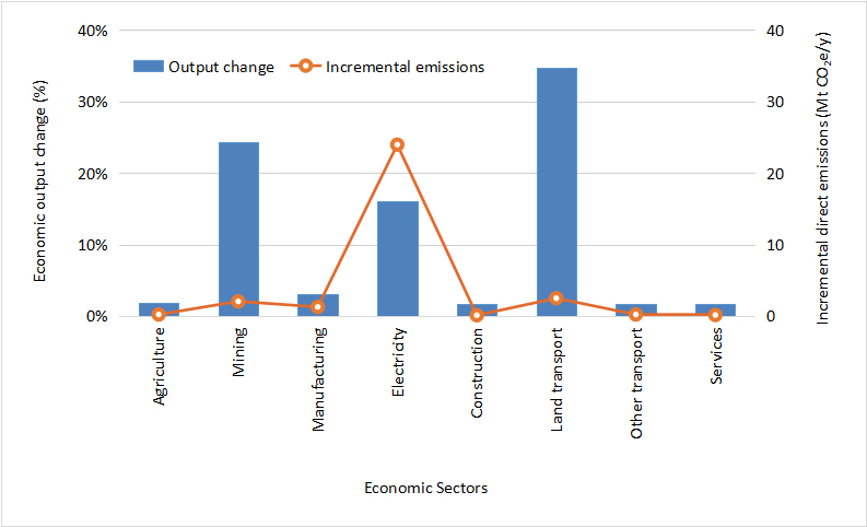 Indirect carbon emissions of enhanced weathering in Malaysia