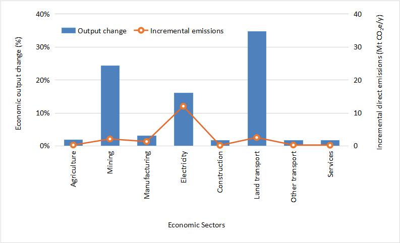 Indirect carbon emissions of enhanced weathering in Malaysia