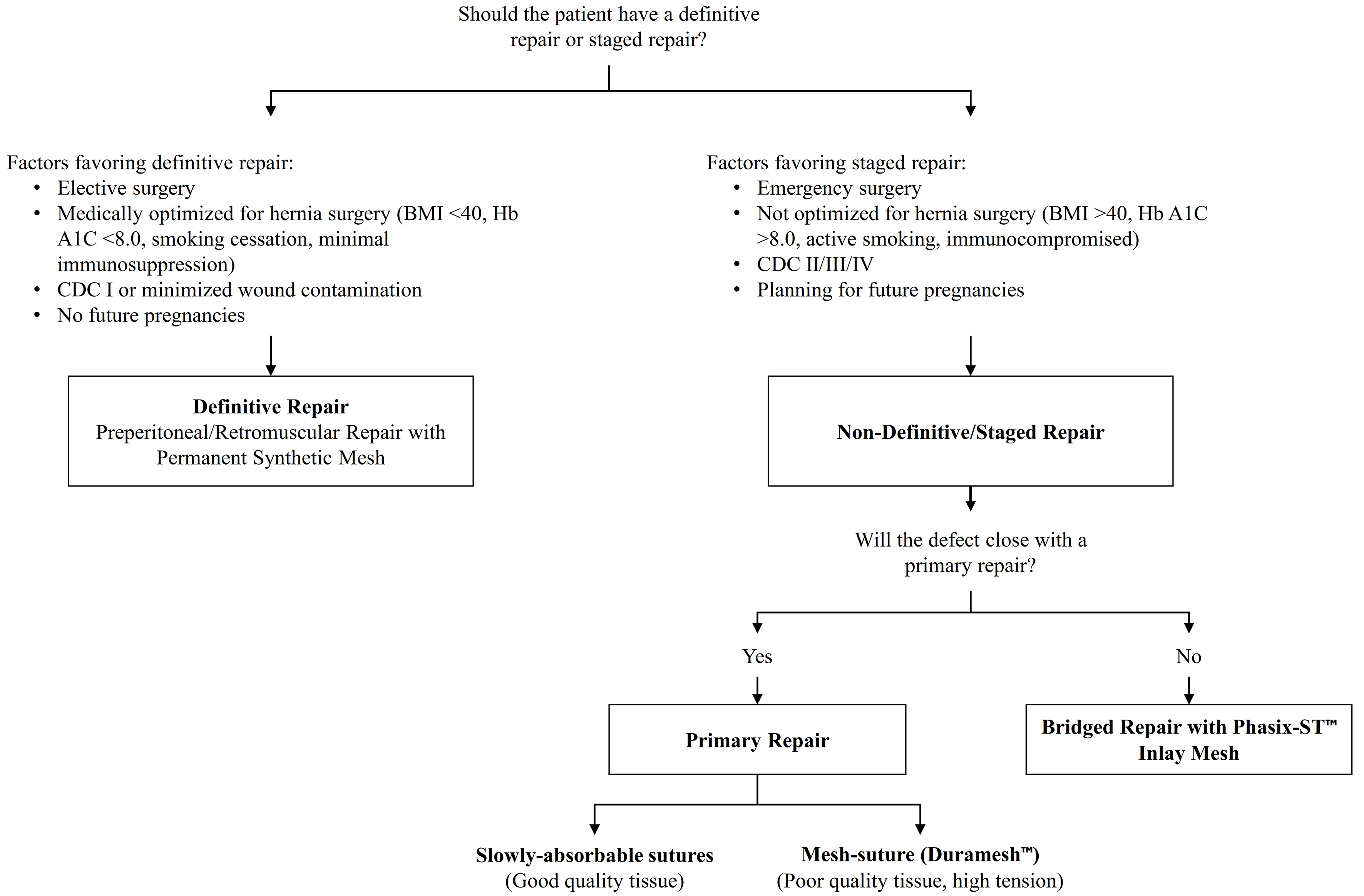 Contemporary approaches to complex and contaminated hernias: innovations in mesh technology