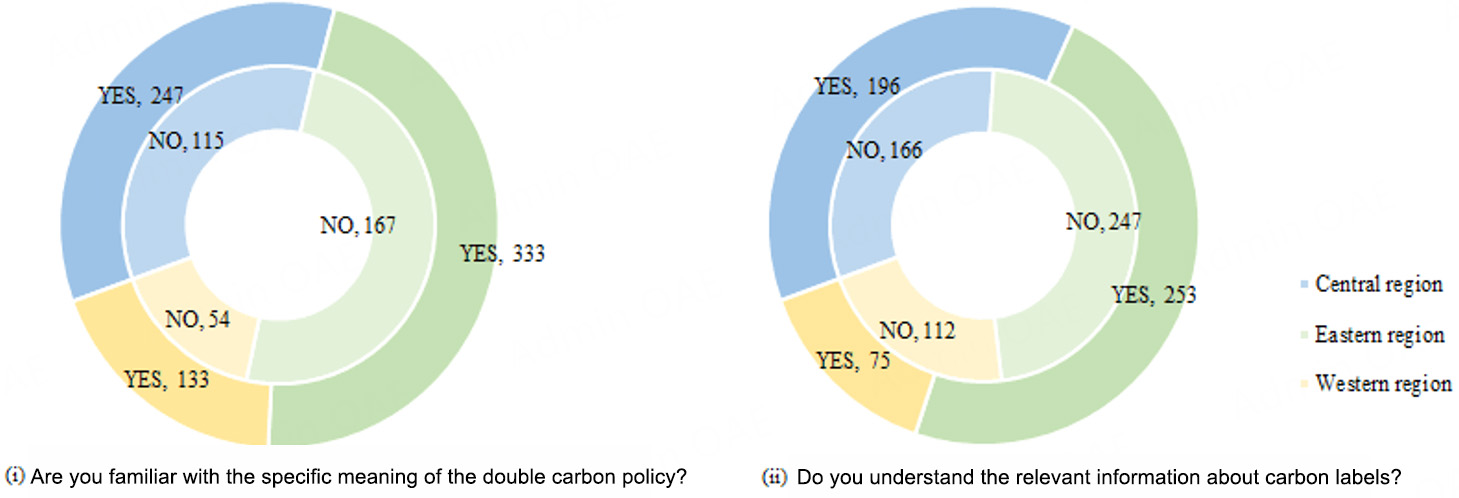 Motivation, preference, and willingness of Chinese consumers to purchase carbon-labeled eggs