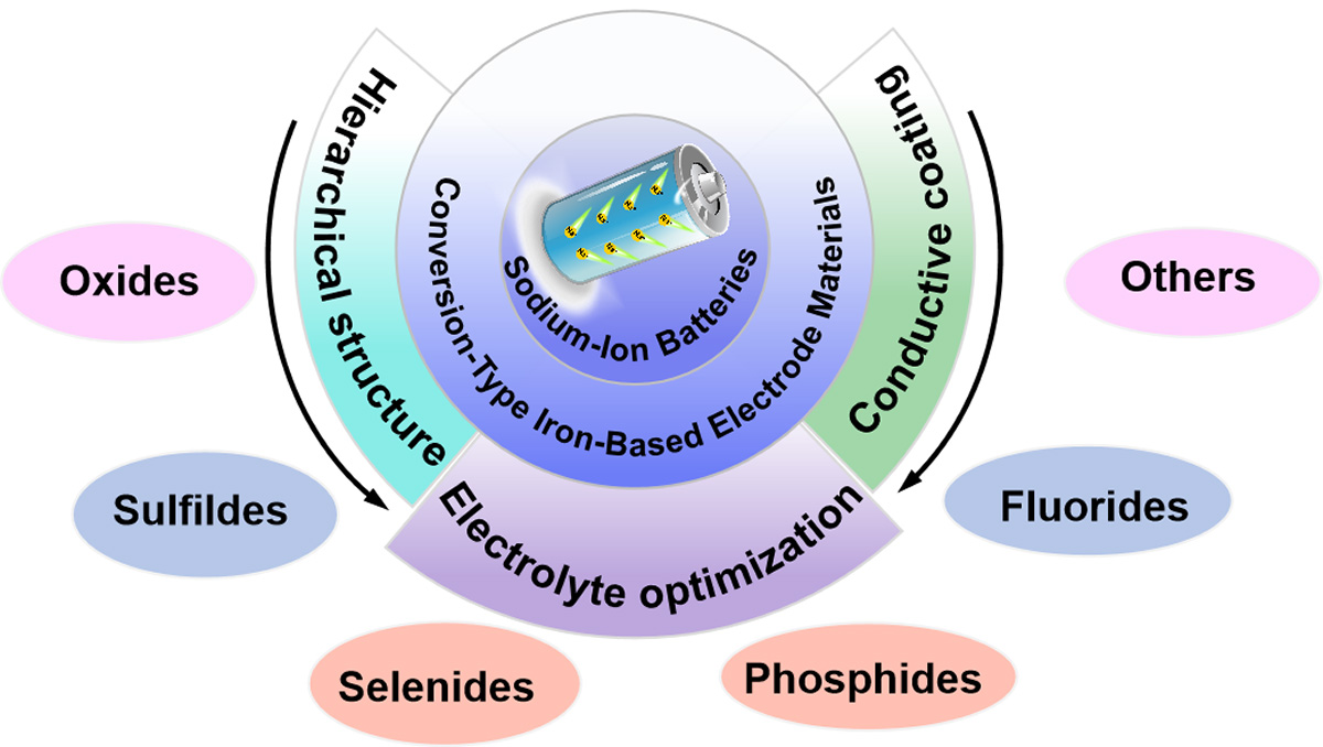 Recent advances of conversion-type iron-based materials for sodium-ion batteries
