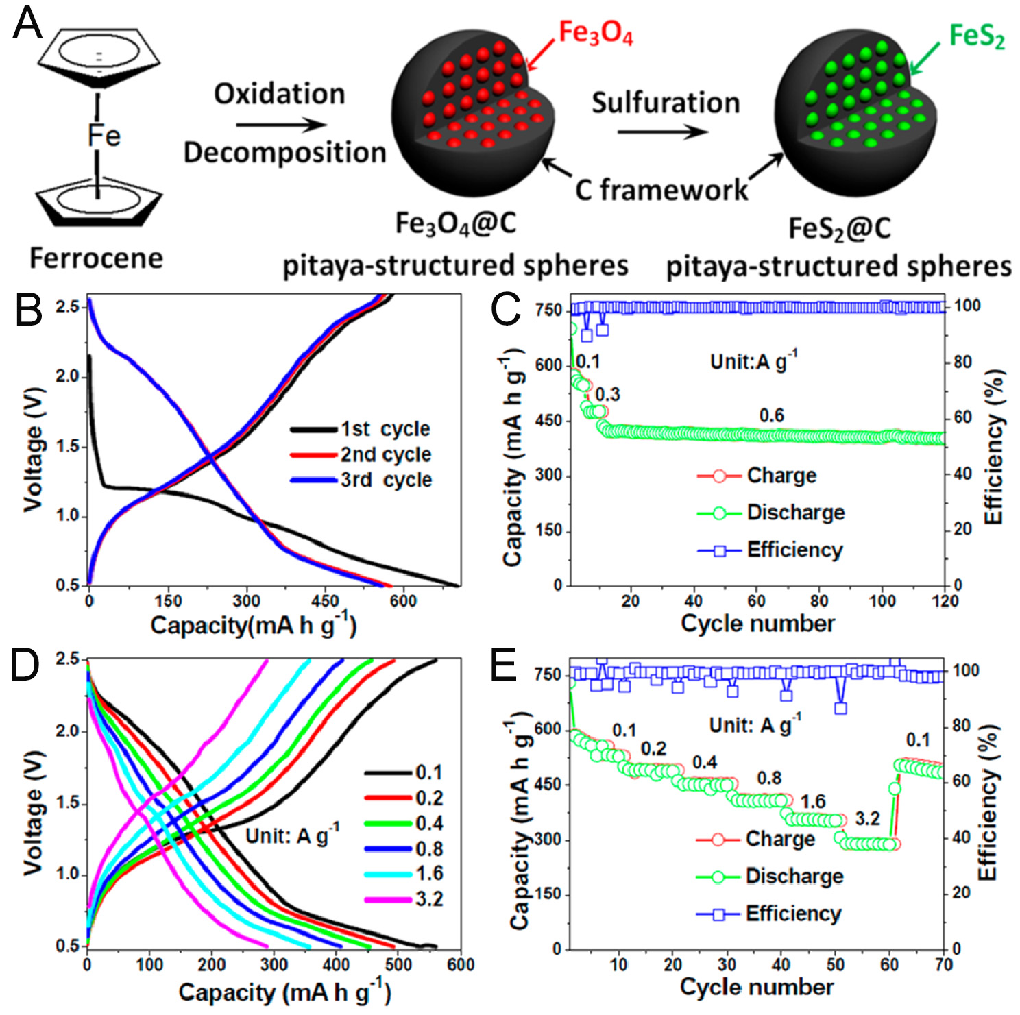 Recent advances of conversion-type iron-based materials for sodium-ion batteries