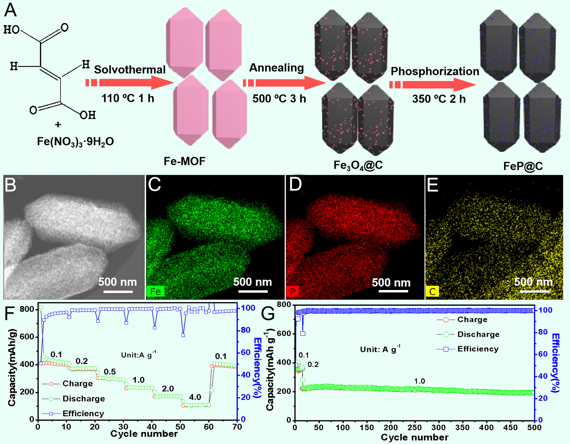 Recent advances of conversion-type iron-based materials for sodium-ion batteries