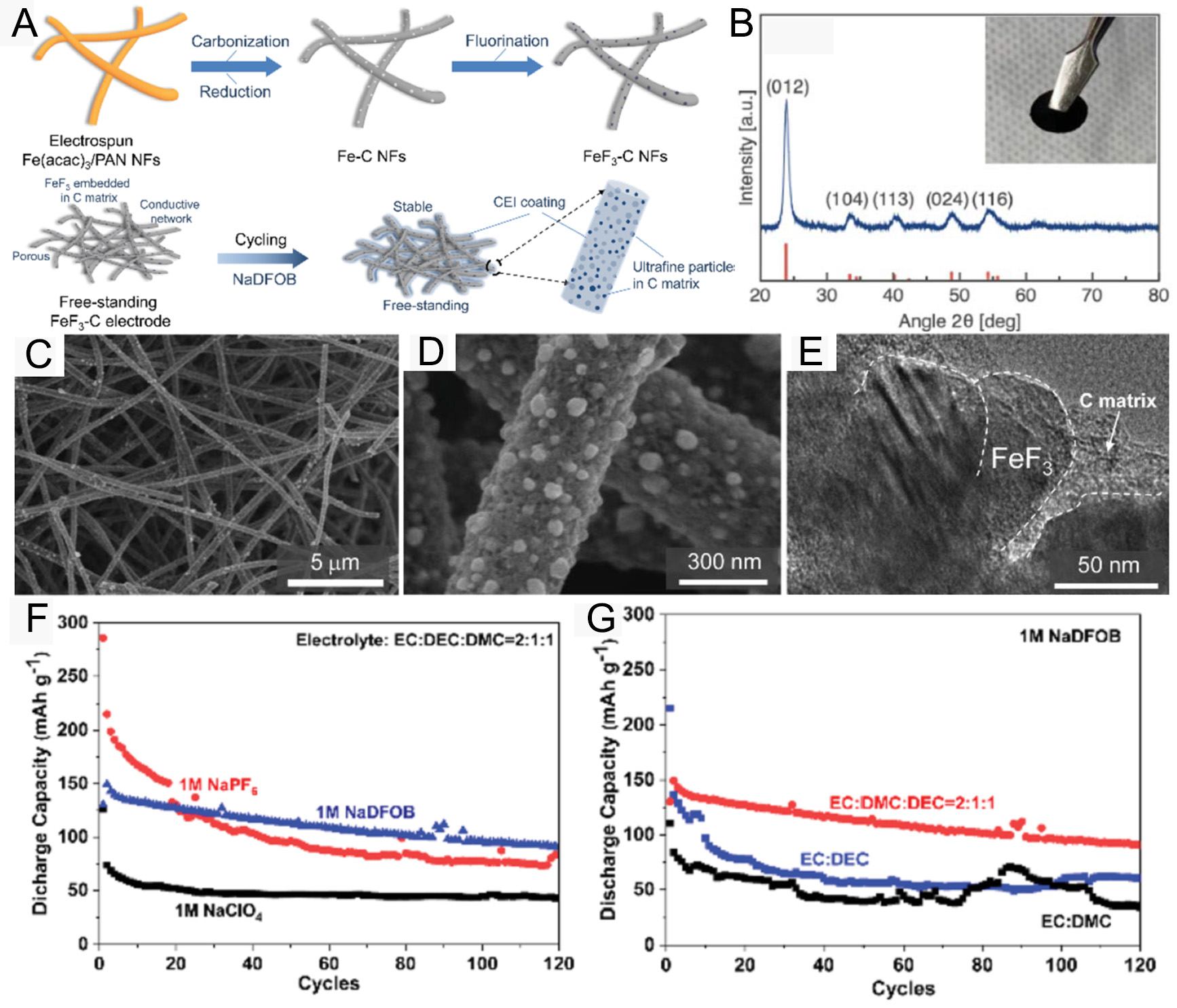 Recent advances of conversion-type iron-based materials for sodium-ion batteries