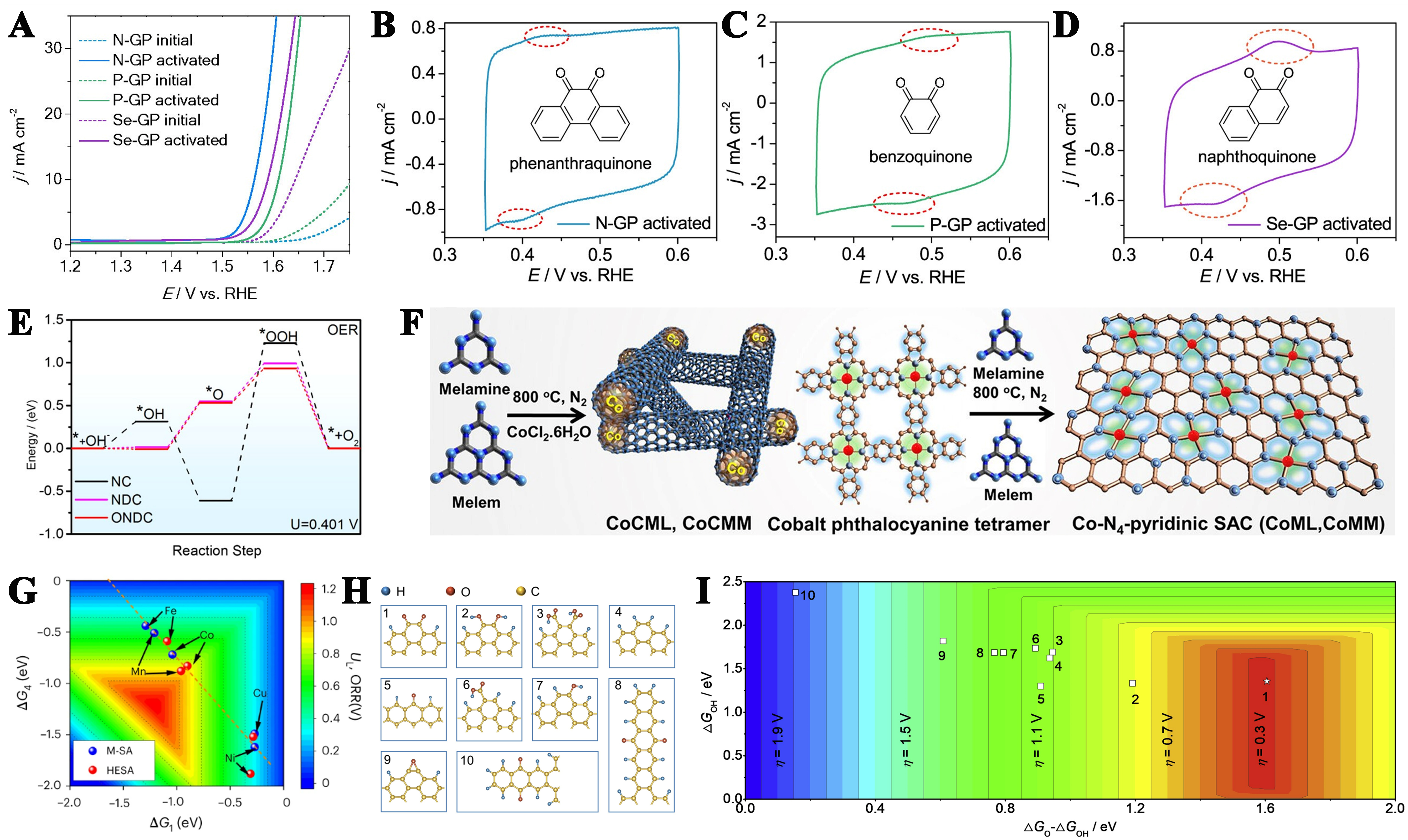 Carbon-based materials for electrocatalytic energy conversion: from understanding to designing