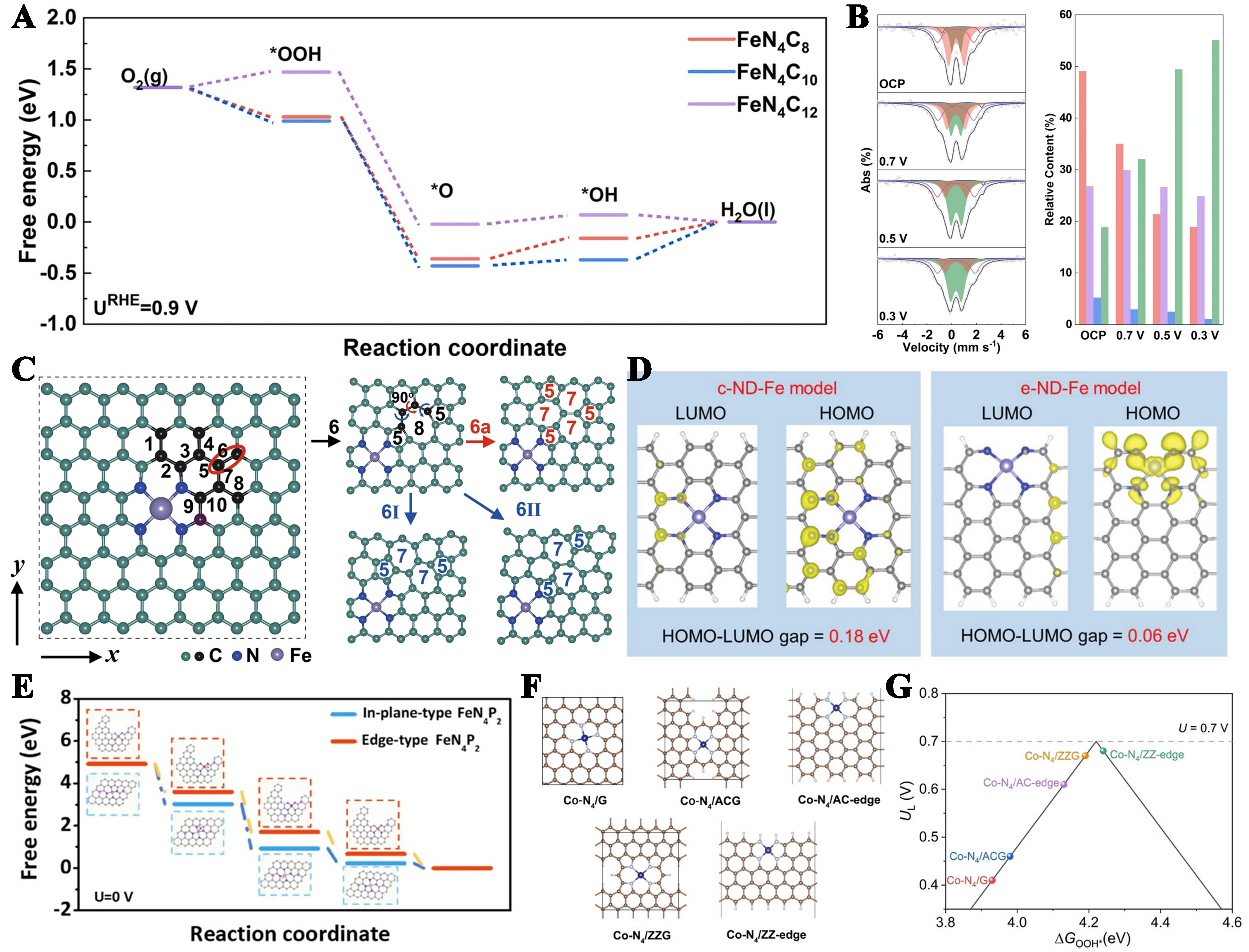 Carbon-based materials for electrocatalytic energy conversion: from understanding to designing