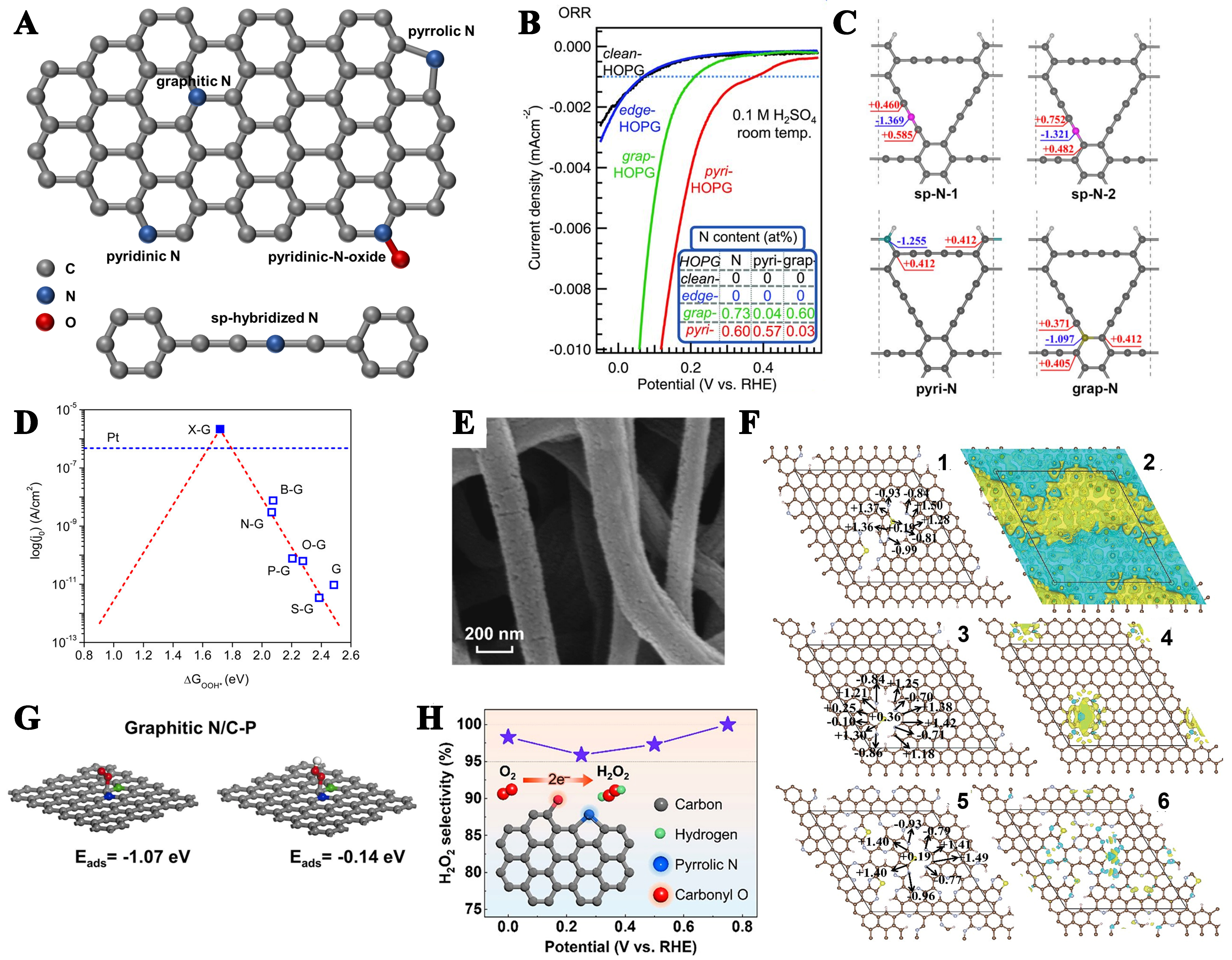 Carbon-based materials for electrocatalytic energy conversion: from understanding to designing