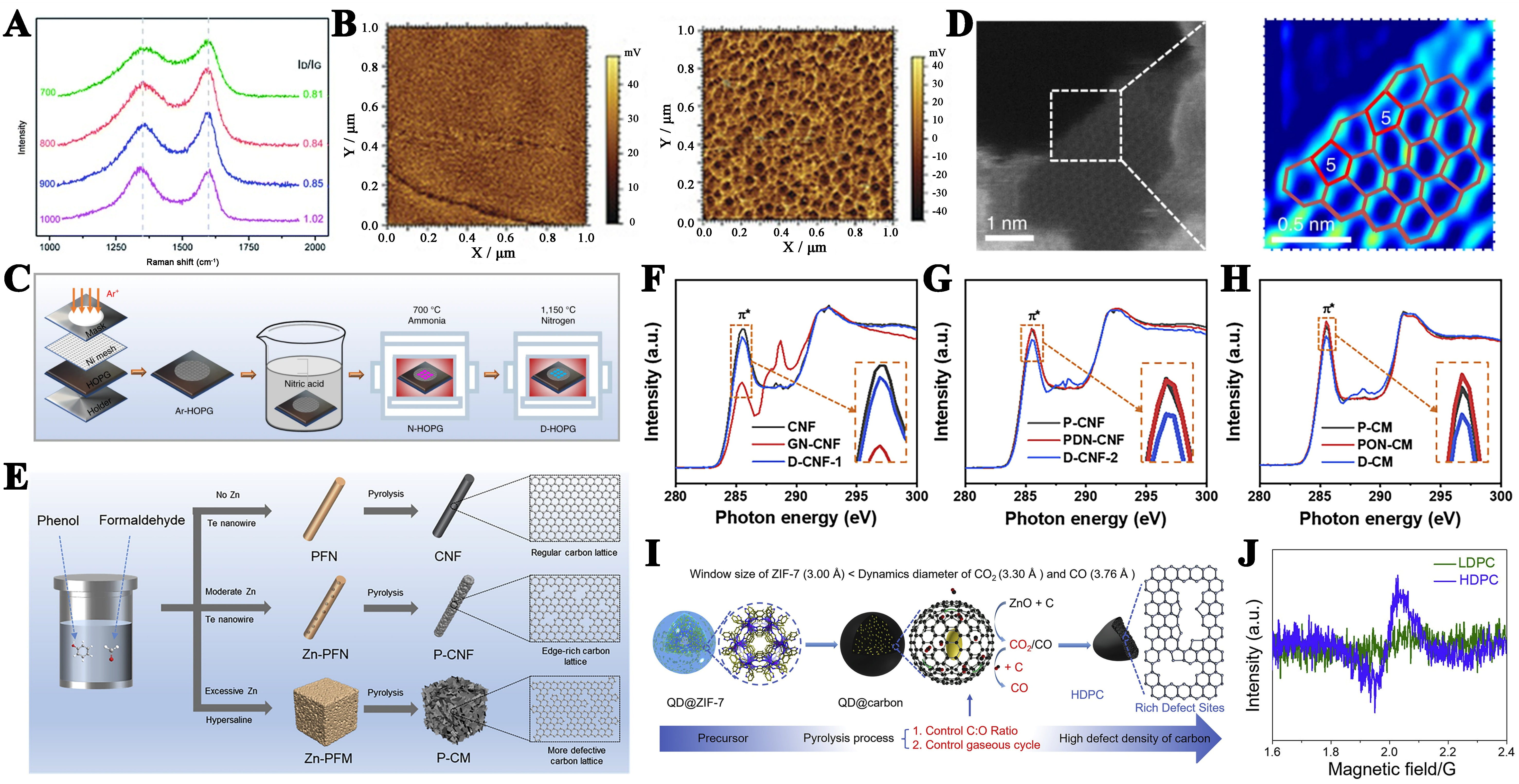 Carbon-based materials for electrocatalytic energy conversion: from understanding to designing
