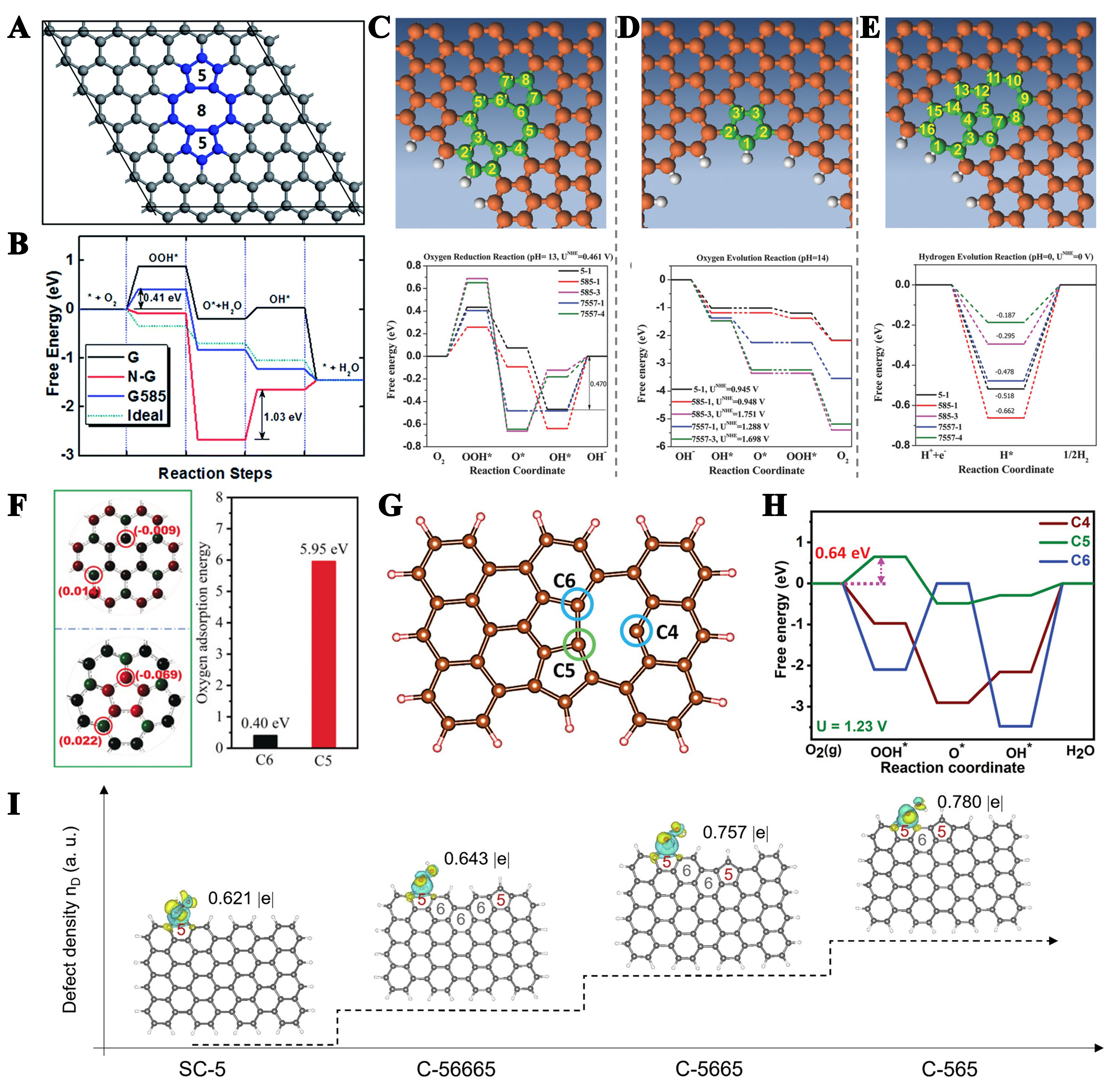 Carbon-based materials for electrocatalytic energy conversion: from understanding to designing