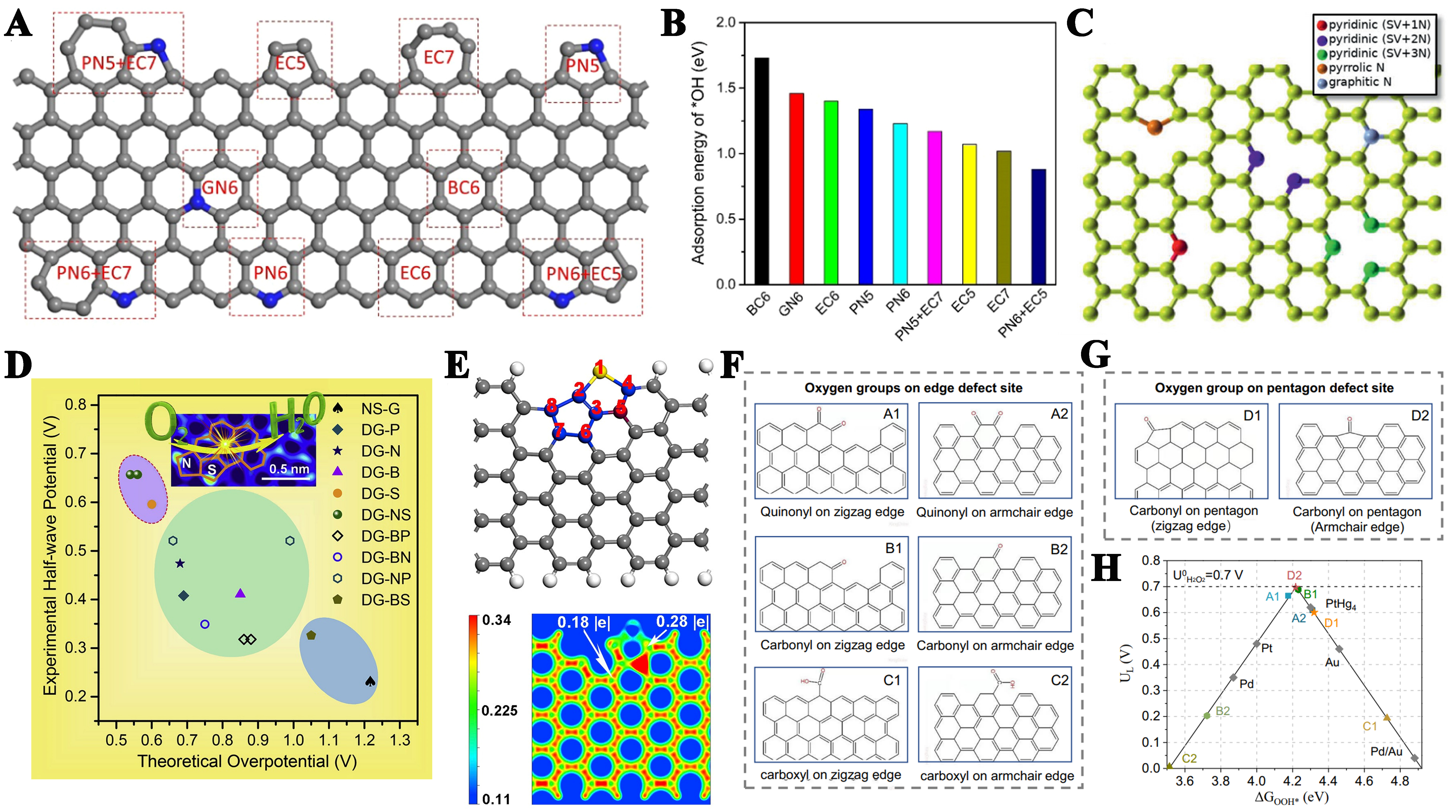 Carbon-based materials for electrocatalytic energy conversion: from understanding to designing