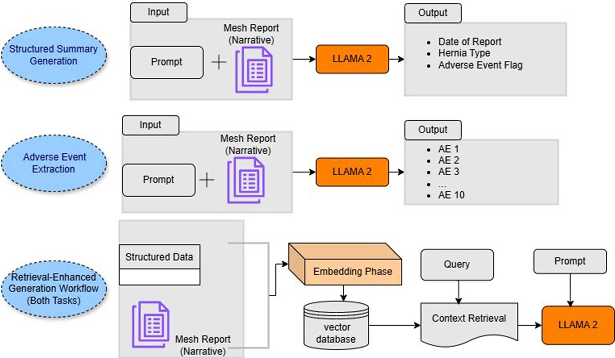 Clinical insight from mesh implant narratives using zero-shot Retrieval-Augmented Generation approach