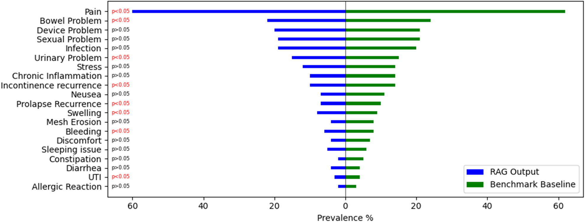 Clinical insight from mesh implant narratives using zero-shot Retrieval-Augmented Generation approach