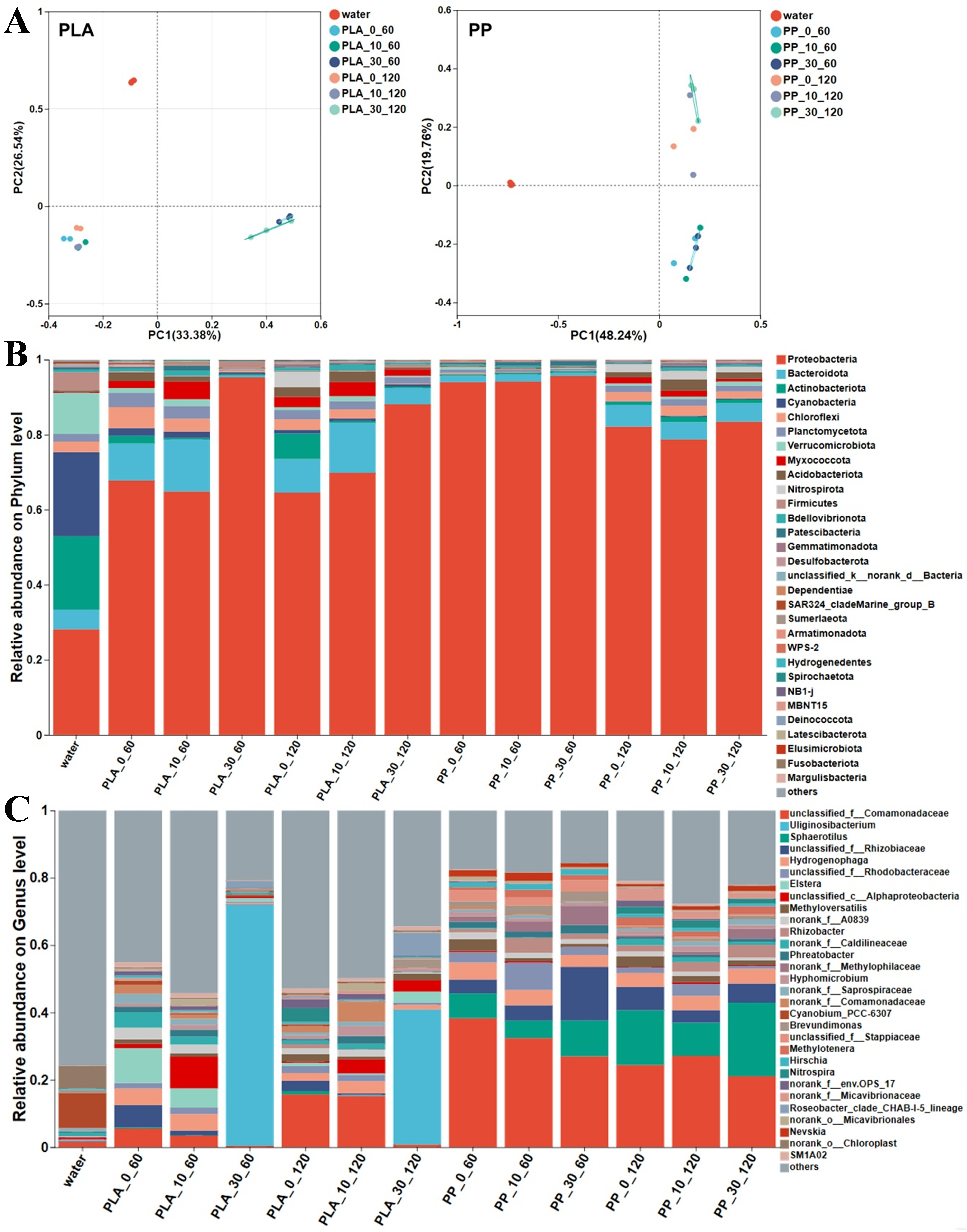 Effects of photoaging on biofilm development and microbial community in polypropylene and polylactic acid microplastics in freshwater