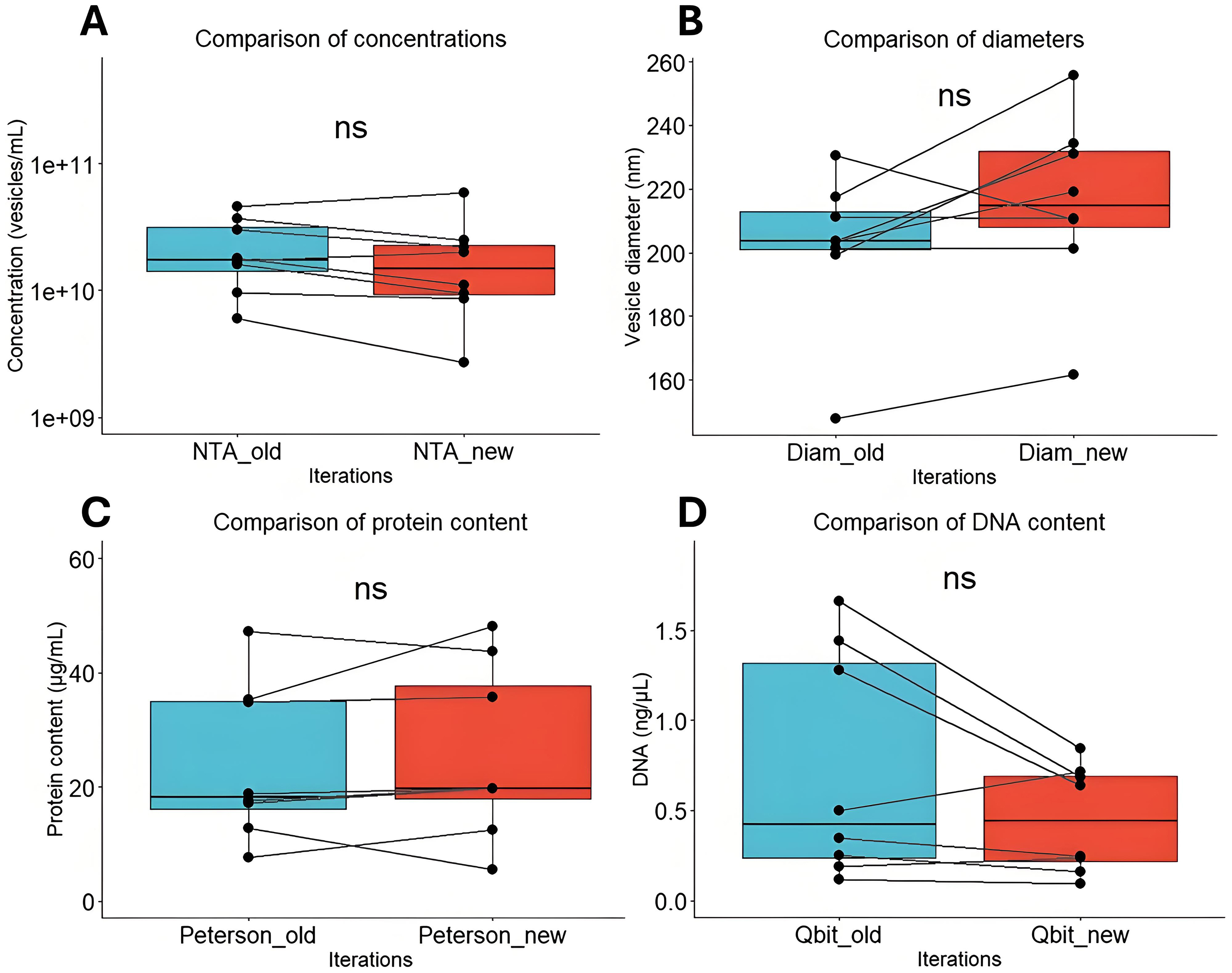 Assessment of the reproducibility of bacterial membrane vesicle isolation and characterization