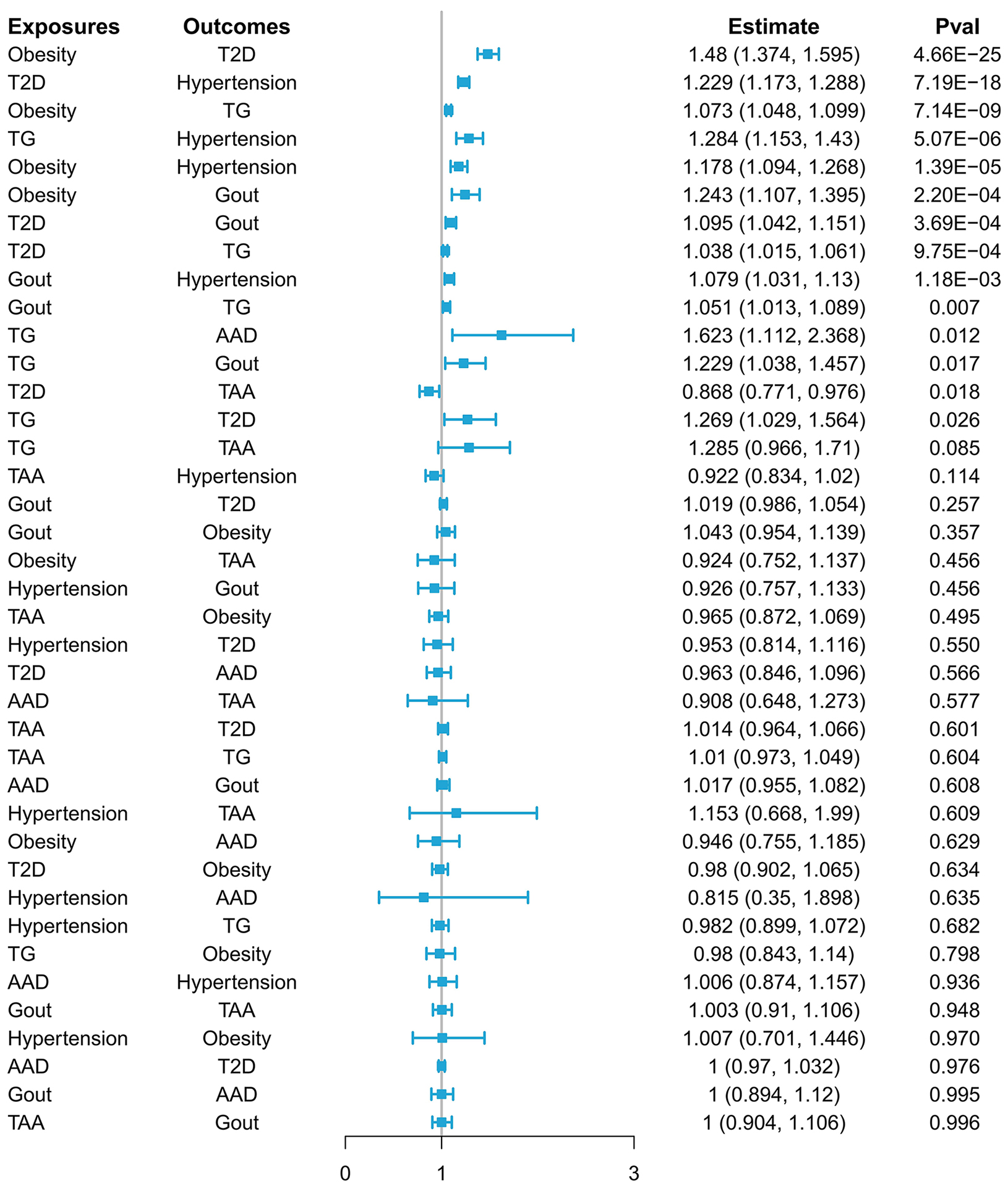 Causal relationships among seven cardiovascular-associated metabolic diseases: insights from a bidirectional Mendelian randomization study