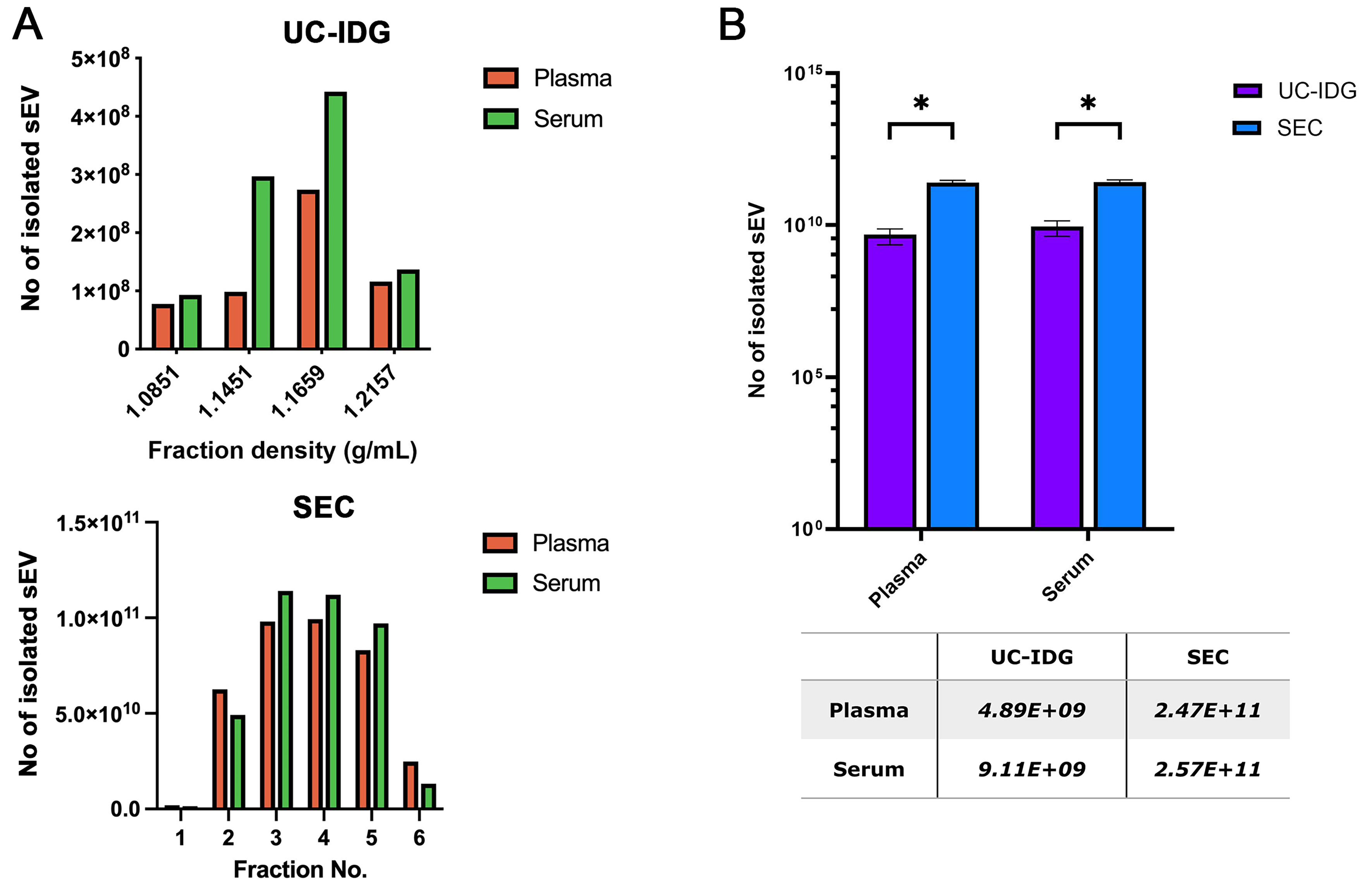 Improvement of small extracellular vesicle isolation from mouse model blood