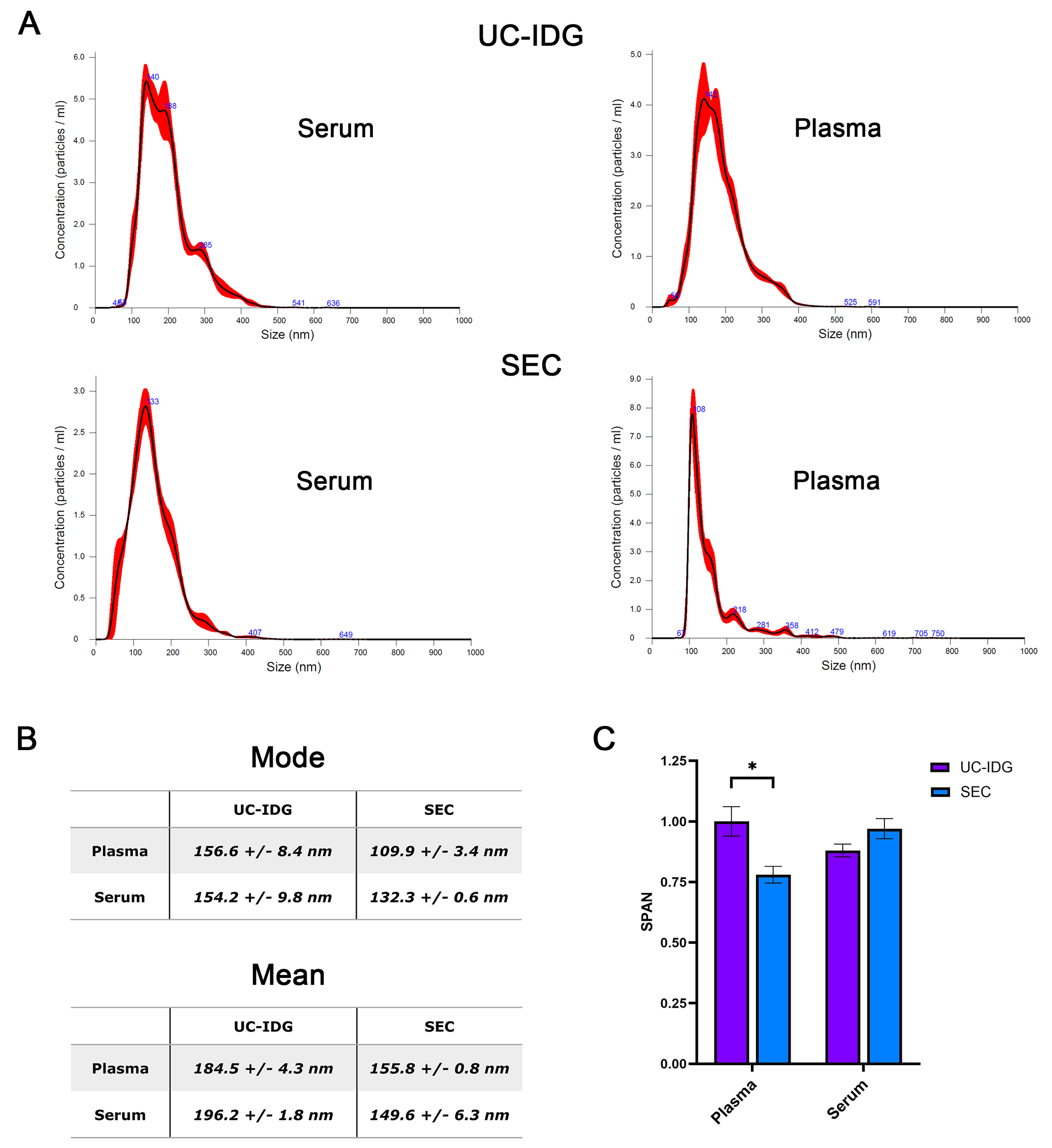 Improvement of small extracellular vesicle isolation from mouse model blood