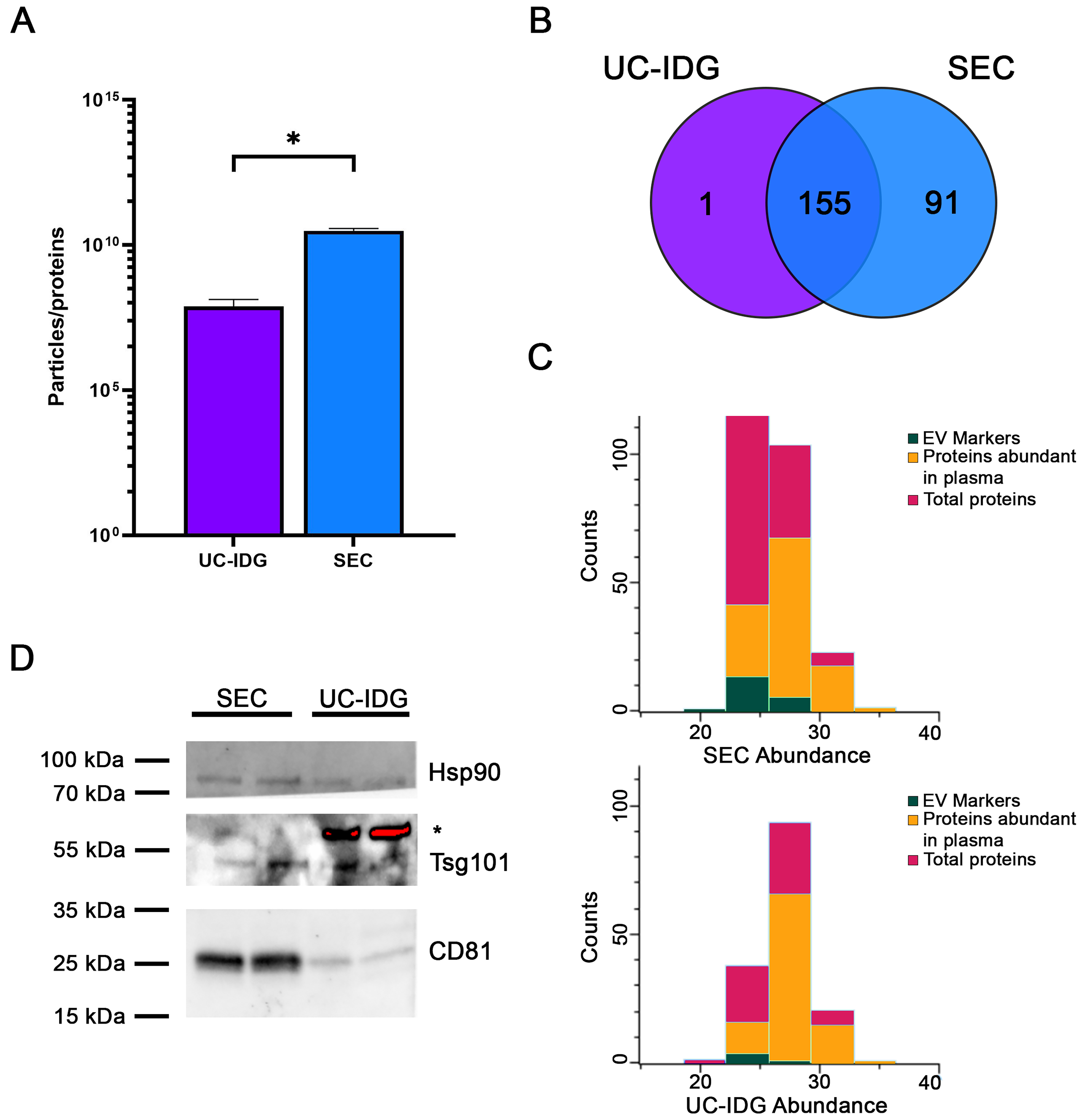 Improvement of small extracellular vesicle isolation from mouse model blood