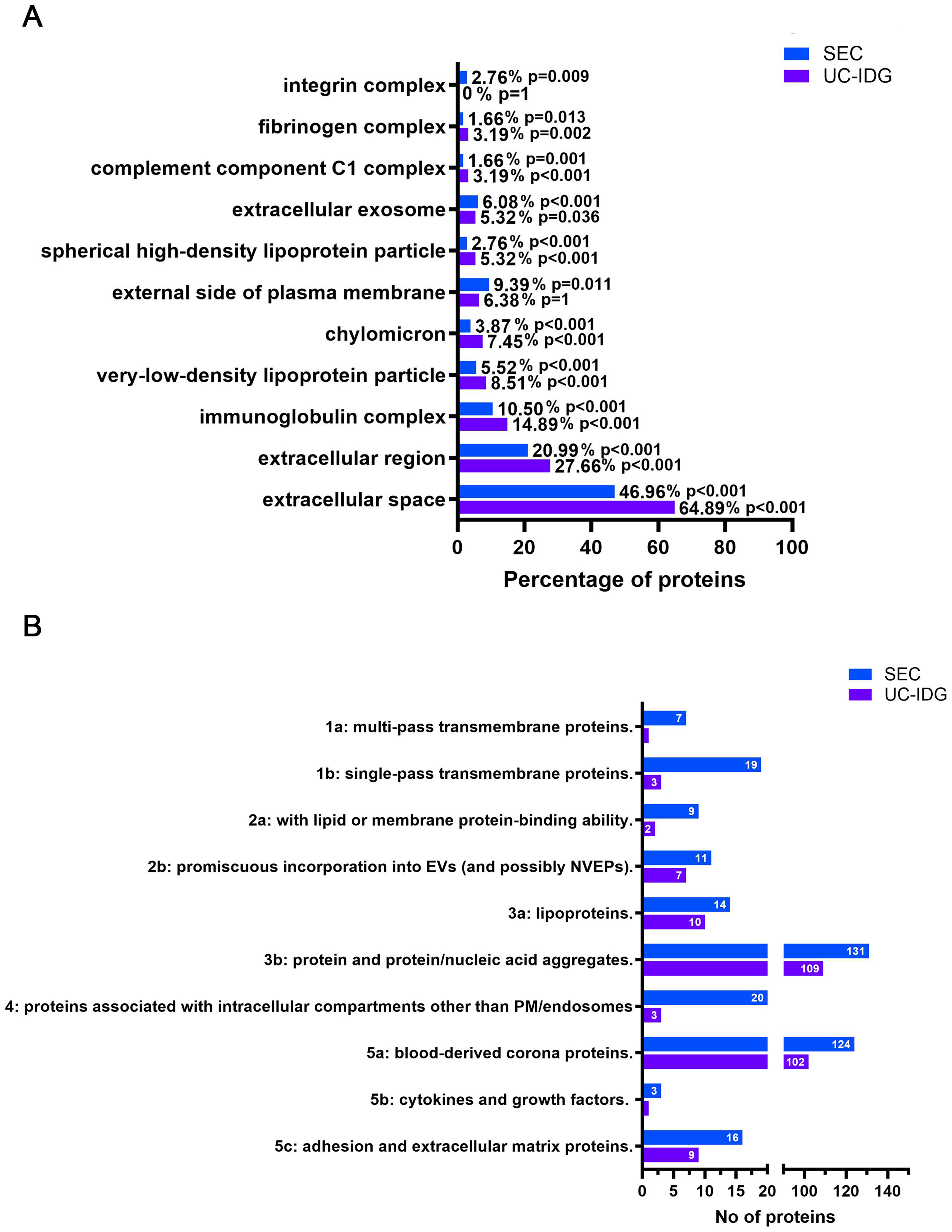 Improvement of small extracellular vesicle isolation from mouse model blood