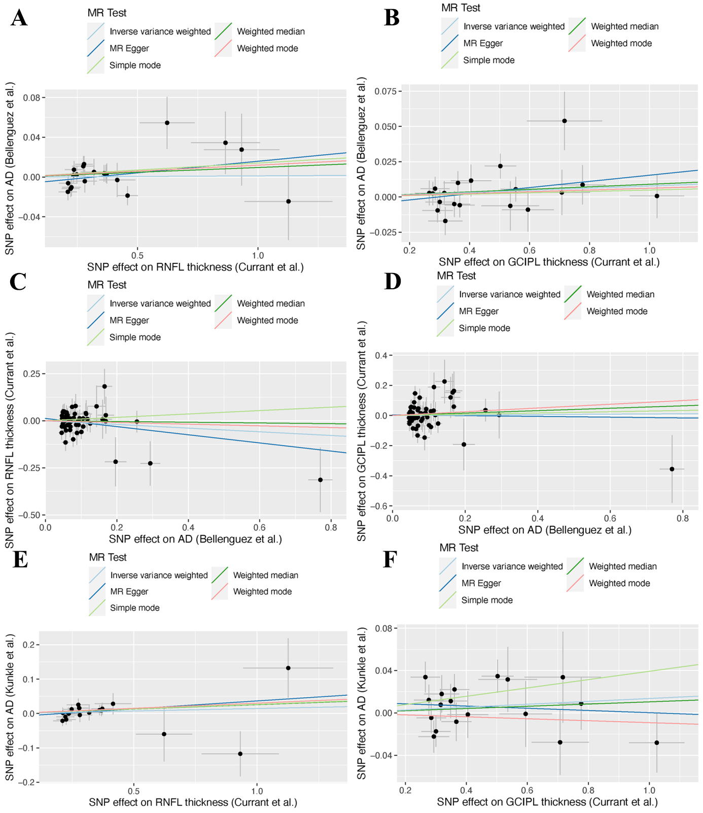 Reduced retinal thickness and risk of Alzheimer’s disease: a bidirectional two-sample Mendelian randomization study