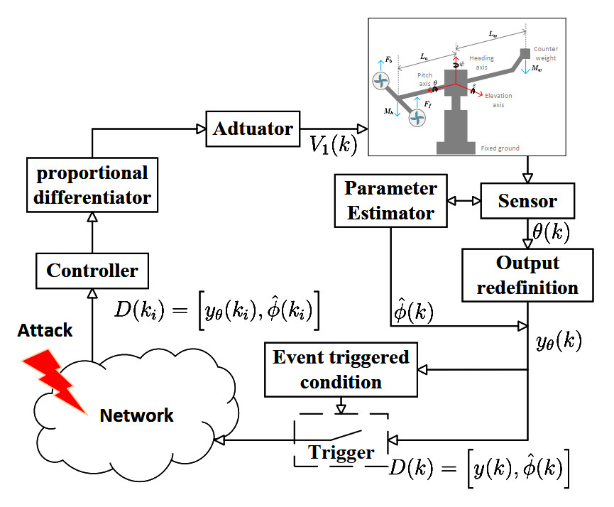 Data-based dynamic event-triggered attitude control for helicopter with aperiodic denial-of-service attacks