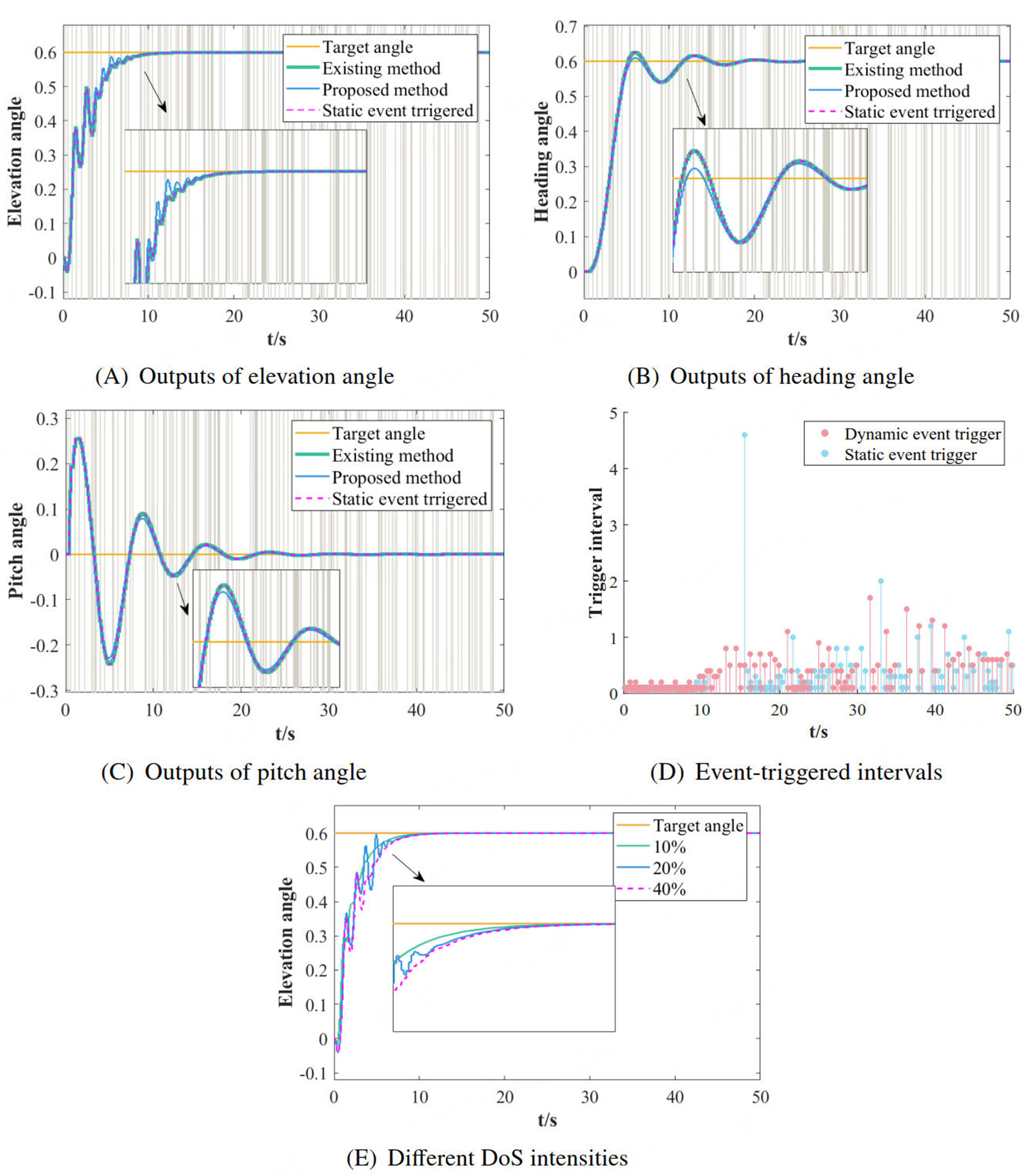Data-based dynamic event-triggered attitude control for helicopter with aperiodic denial-of-service attacks