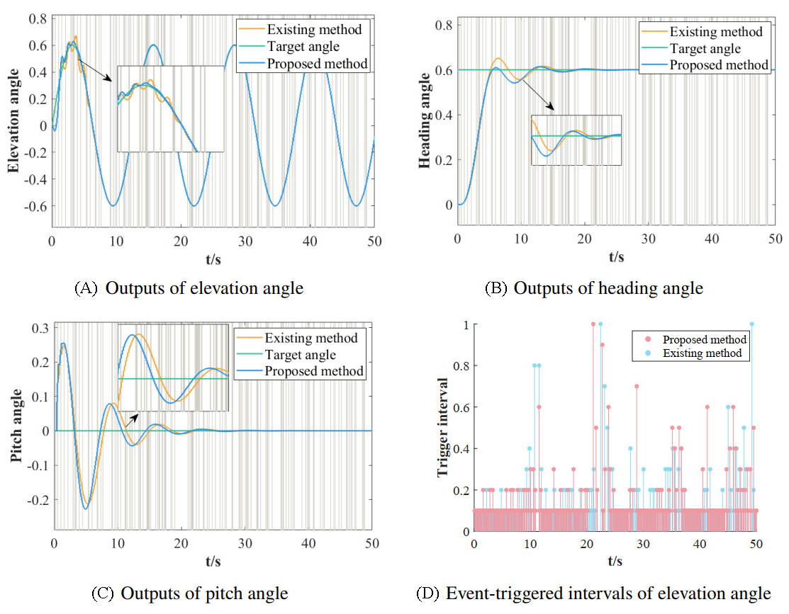 Data-based dynamic event-triggered attitude control for helicopter with aperiodic denial-of-service attacks