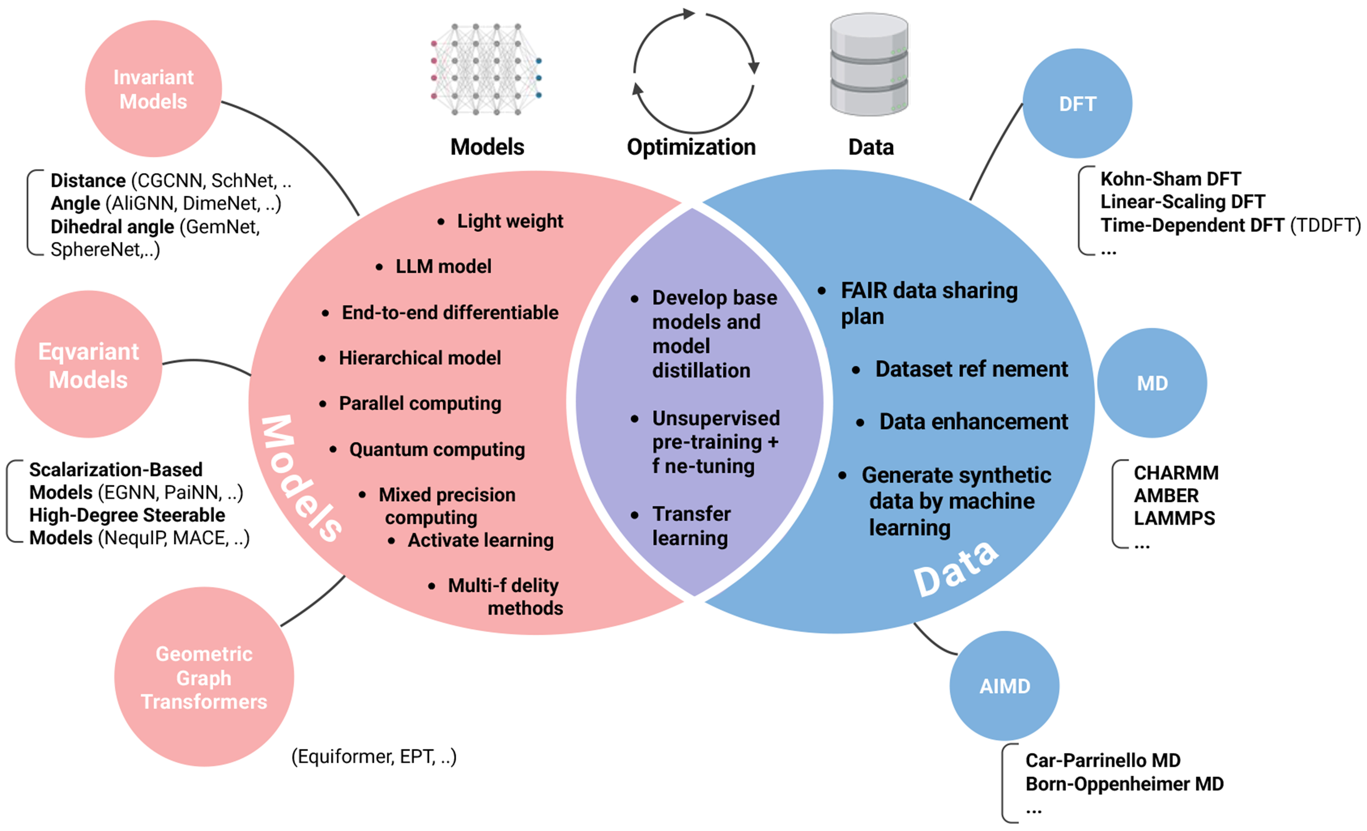 A critical review of machine learning interatomic potentials and Hamiltonian