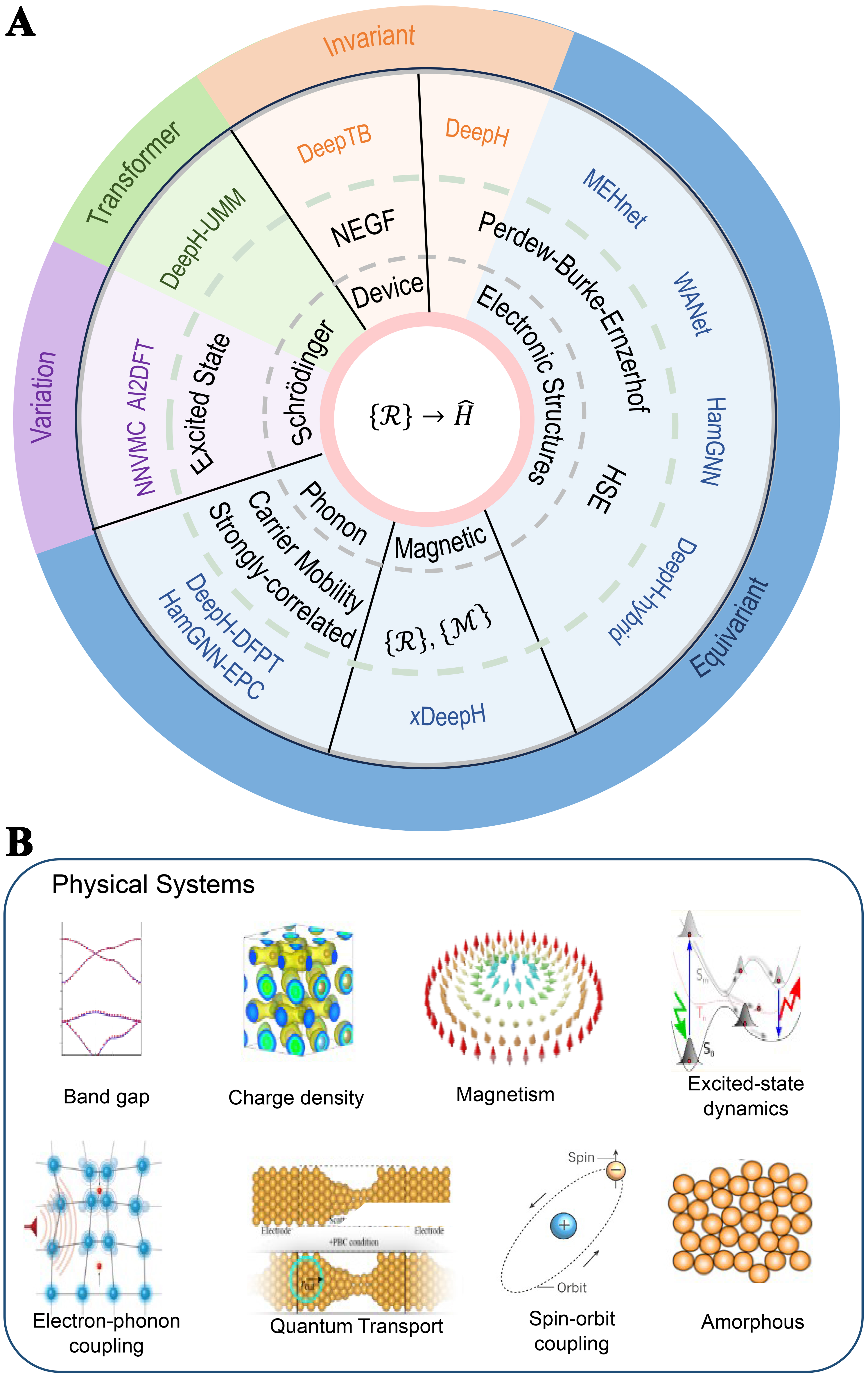 A critical review of machine learning interatomic potentials and Hamiltonian