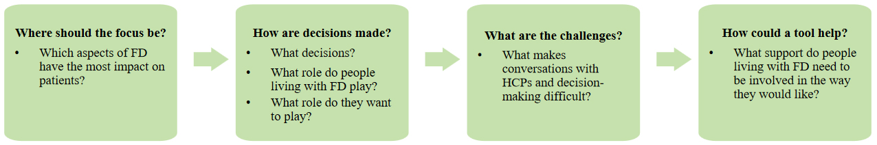 A communication toolkit for the most impactful symptoms of Fabry disease: co-creation with Fabry disease patients and their treating clinicians in the UK